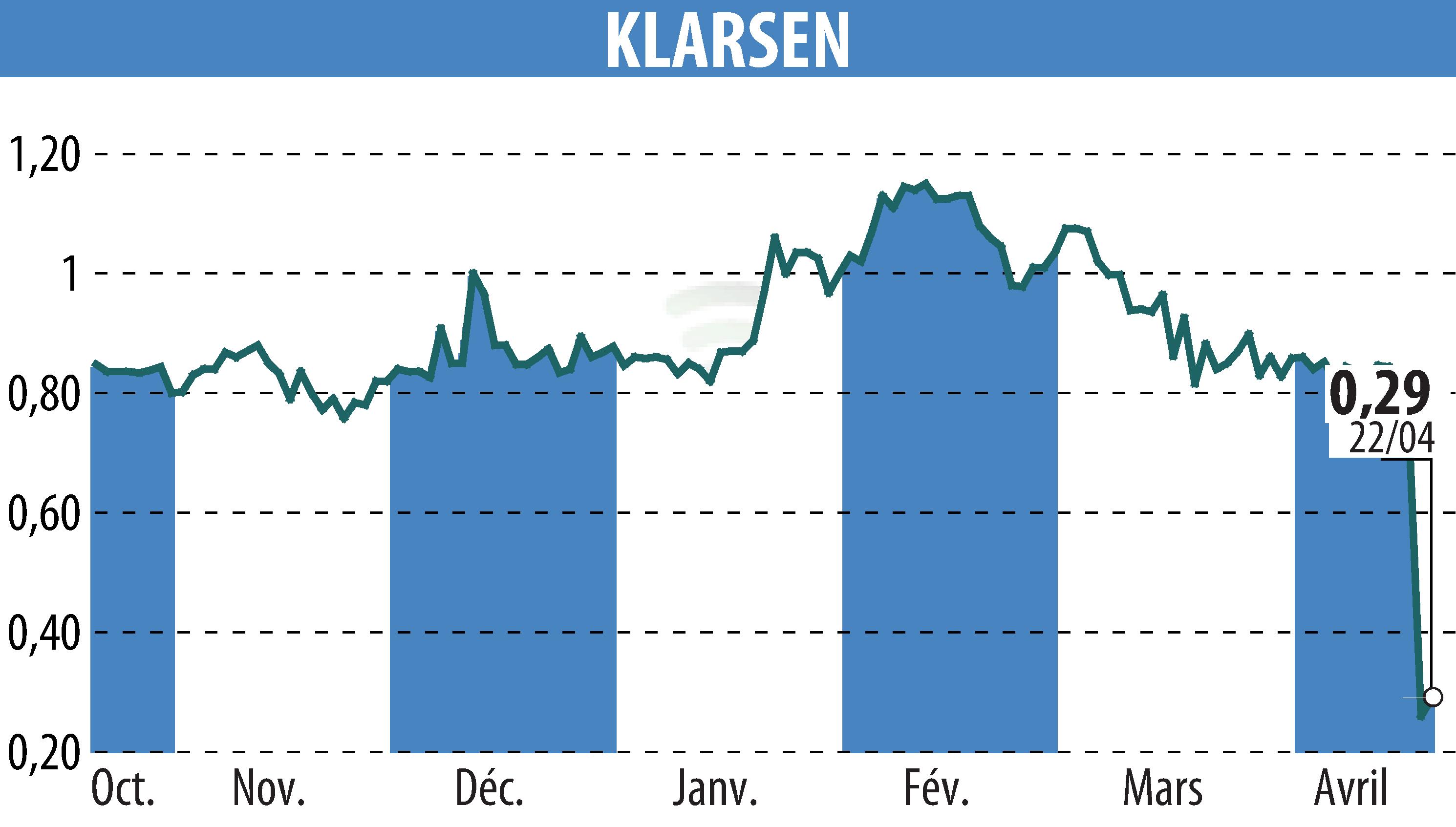 Stock price chart of KLARSEN (EPA:ALKLA) showing fluctuations.