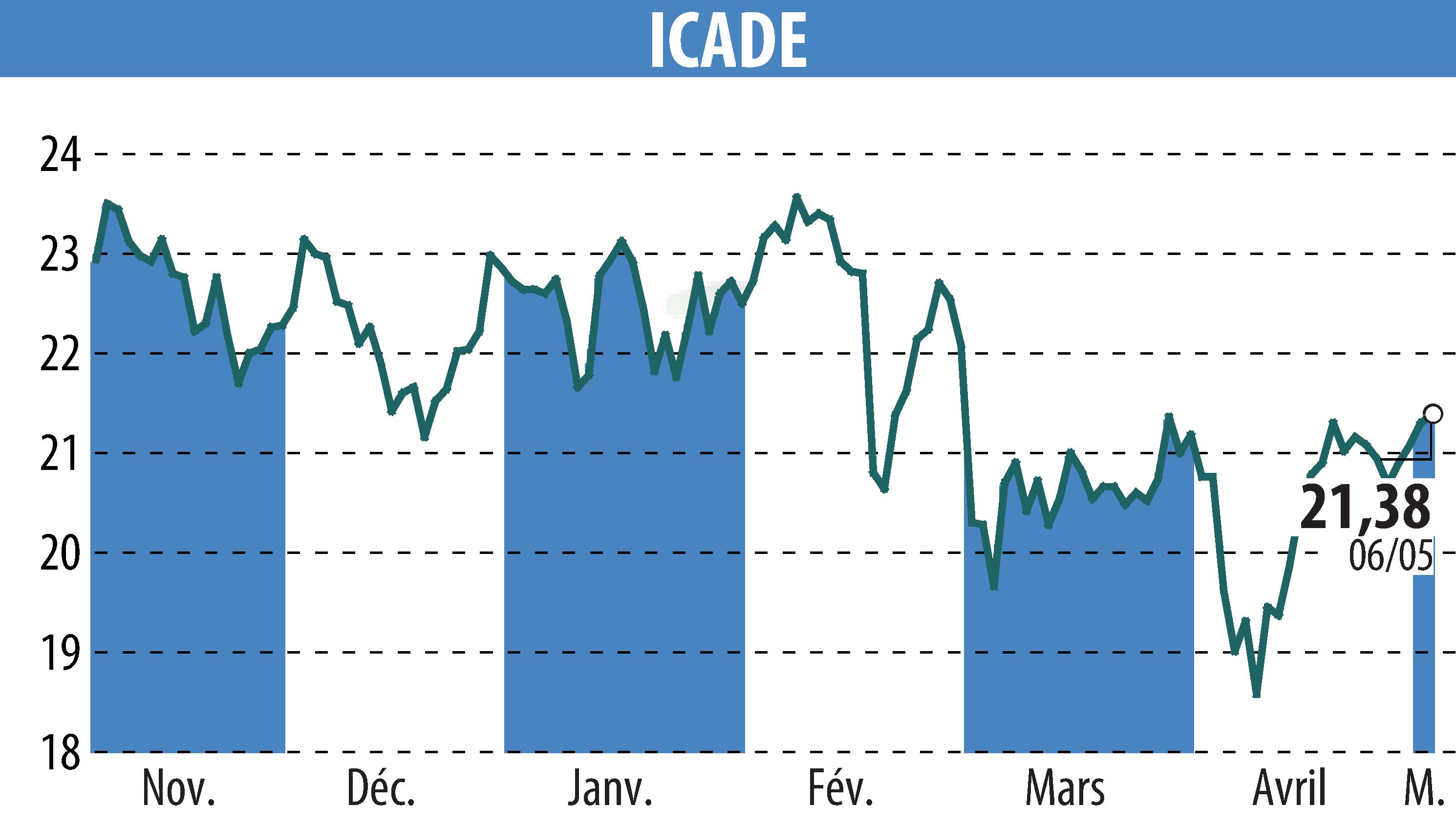 Stock price chart of ICADE (EPA:ICAD) showing fluctuations.