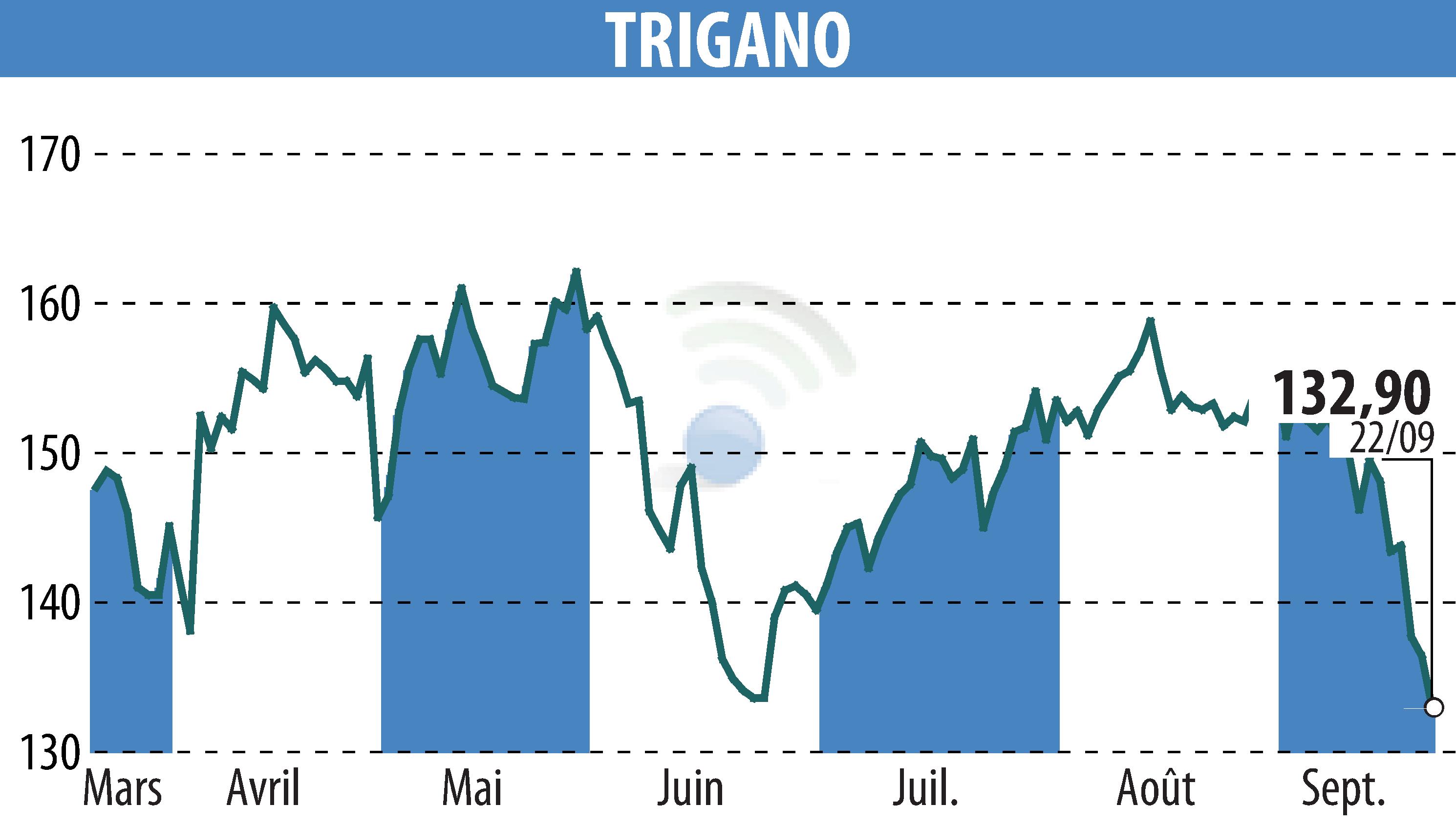 Stock price chart of TRIGANO (EPA:TRI) showing fluctuations.