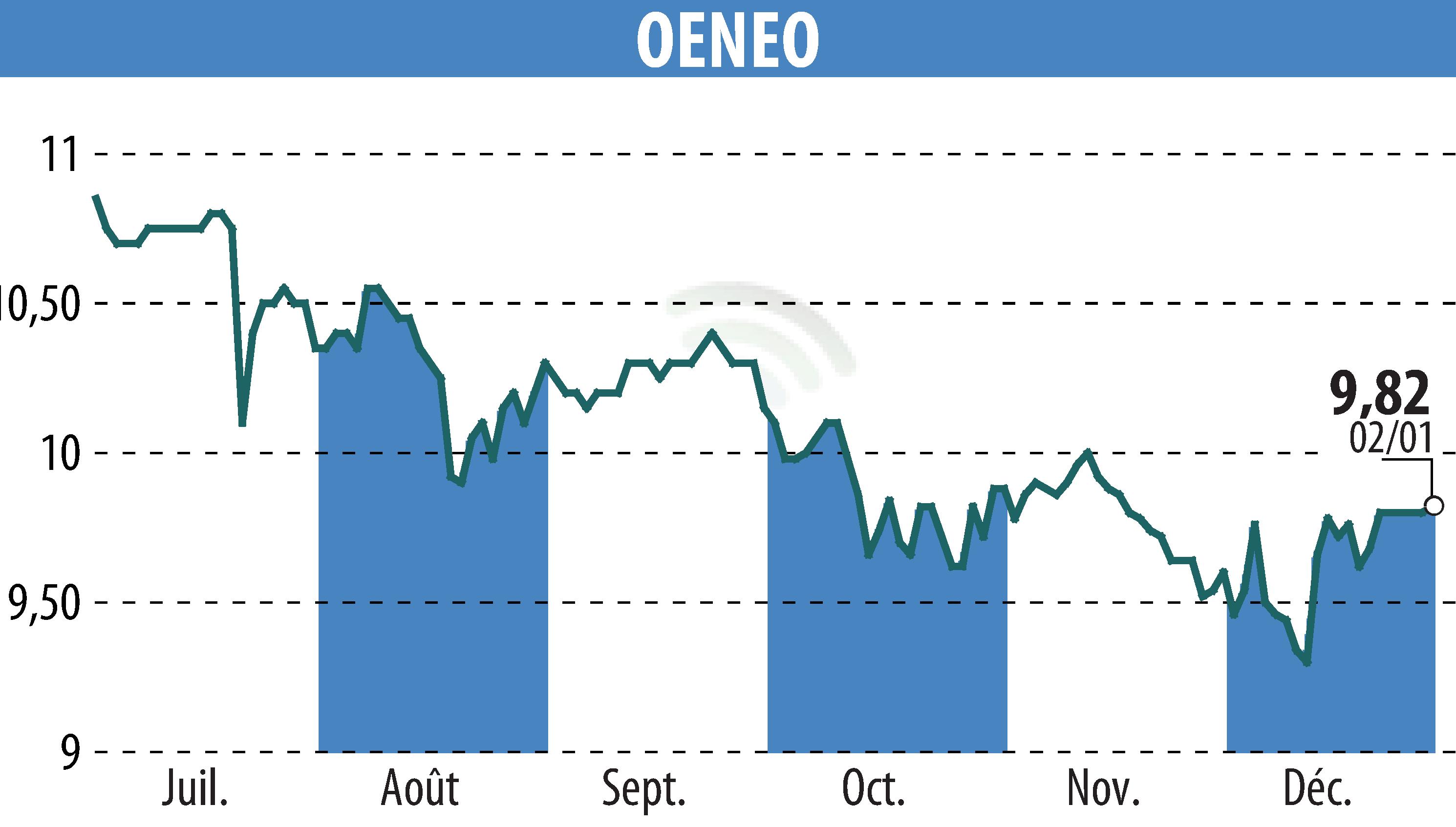 Graphique de l'évolution du cours de l'action OENEO (EPA:SBT).