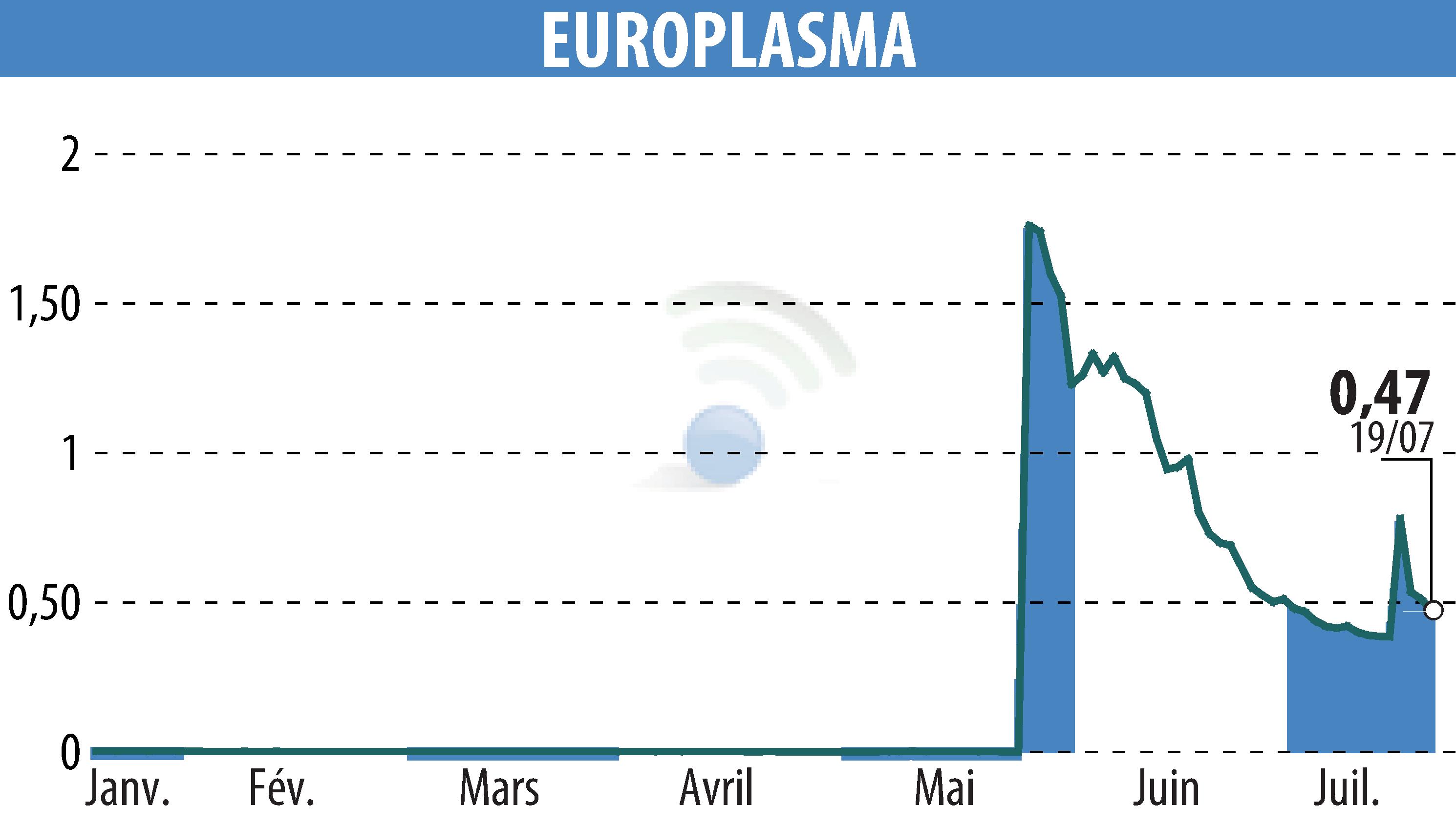 Graphique de l'évolution du cours de l'action EUROPLASMA (EPA:ALEUP).