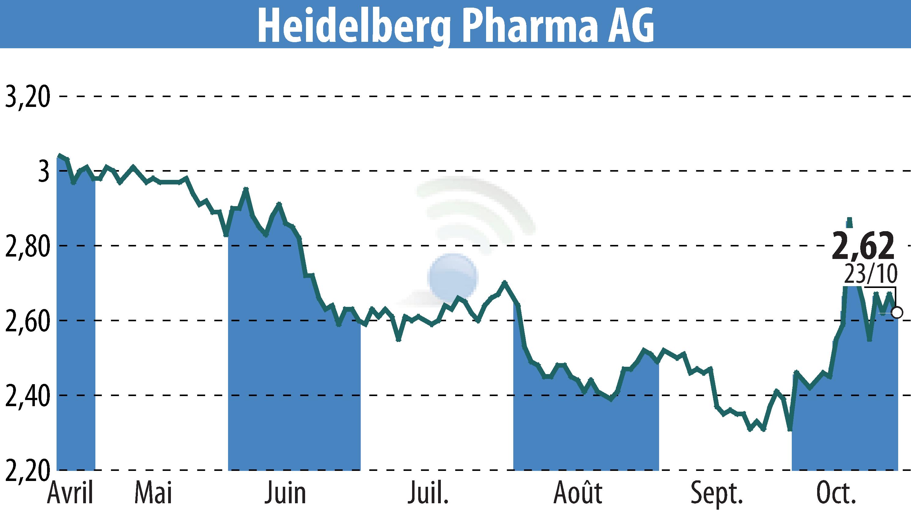 Stock price chart of Heidelberg Pharma AG (EBR:HPHA) showing fluctuations.