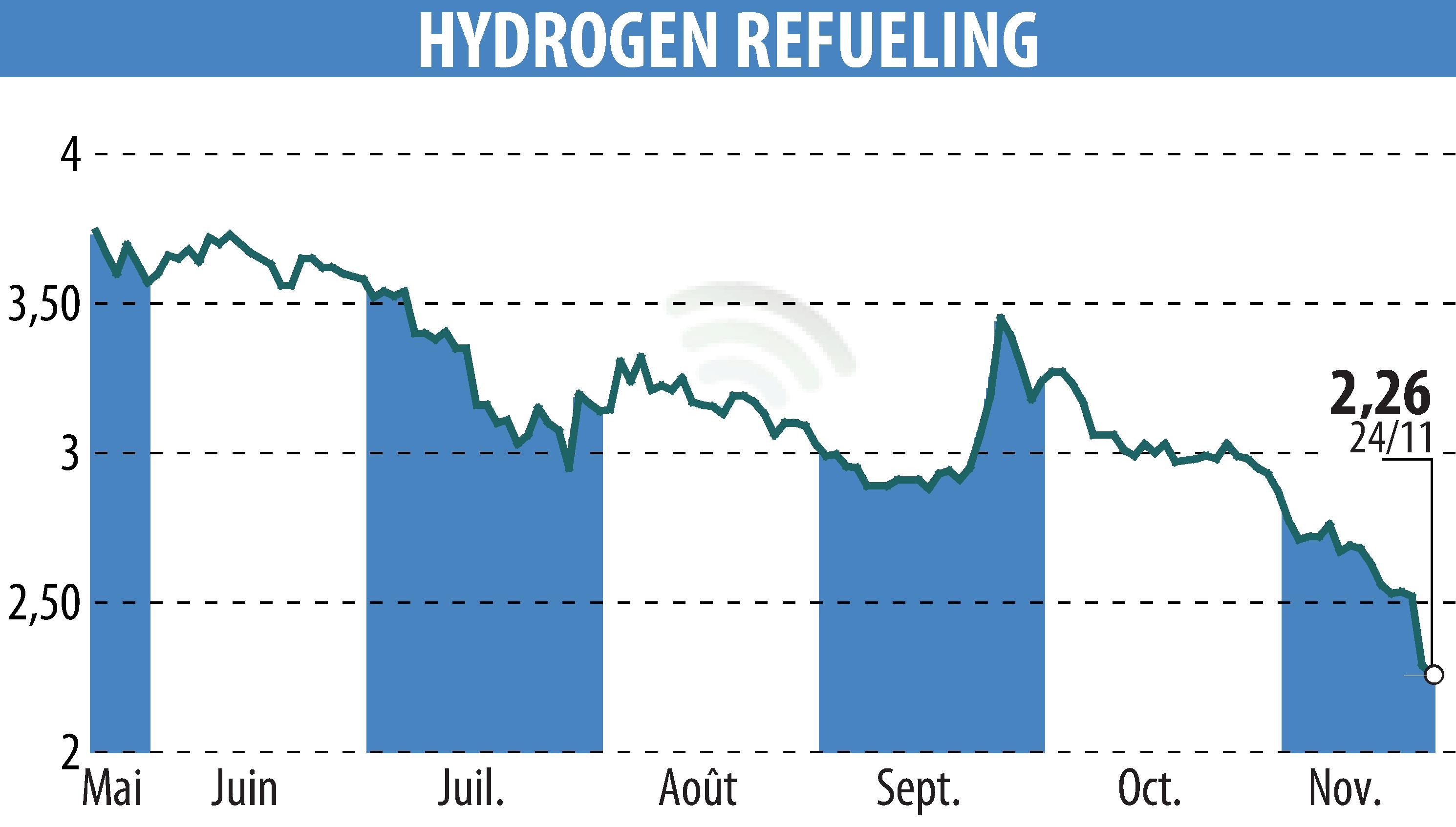 Stock price chart of HYDROGEN REFUELING (EPA:ALHRS) showing fluctuations.
