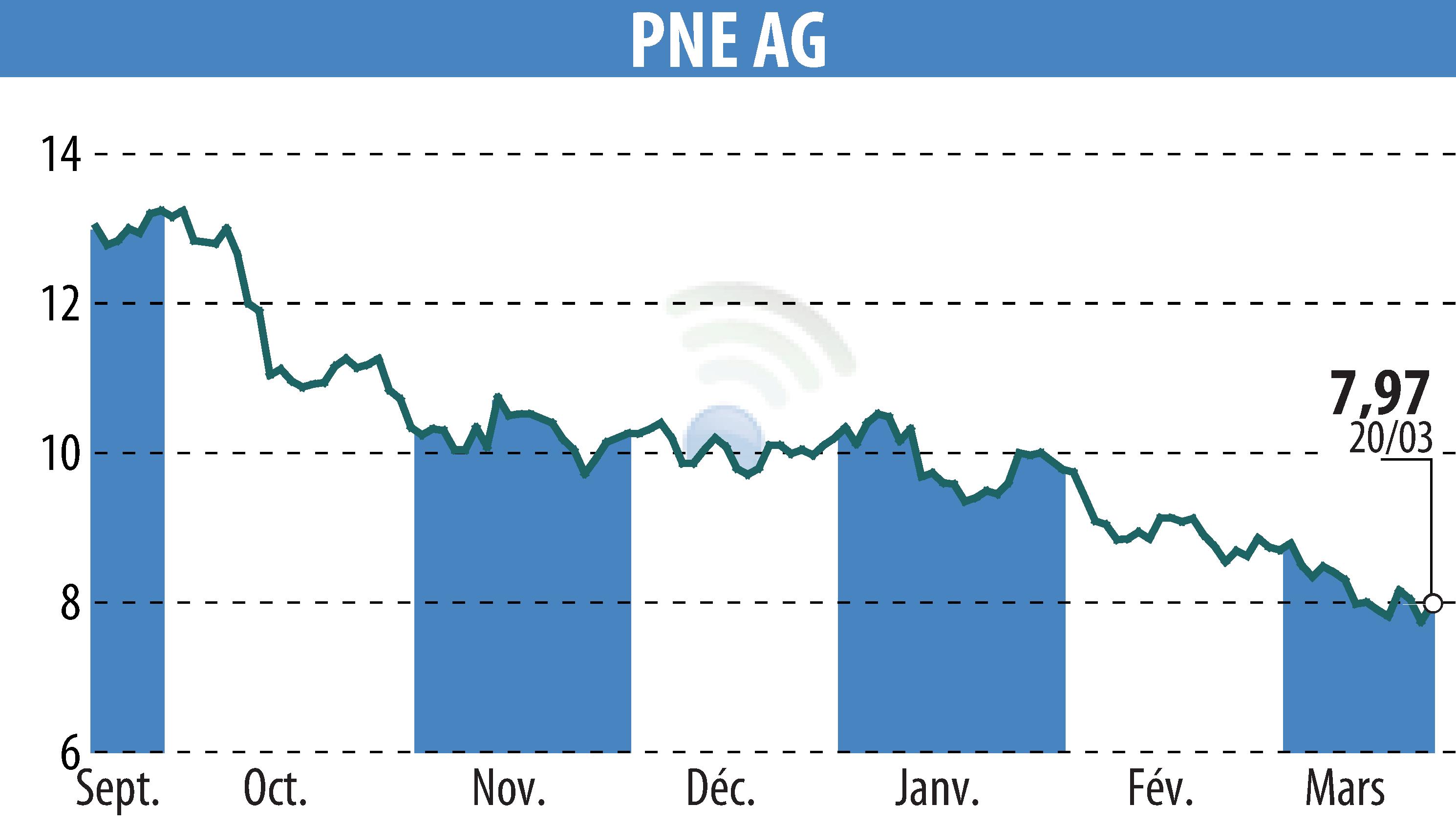 Stock price chart of PNE WIND AG (EBR:PNE3) showing fluctuations.