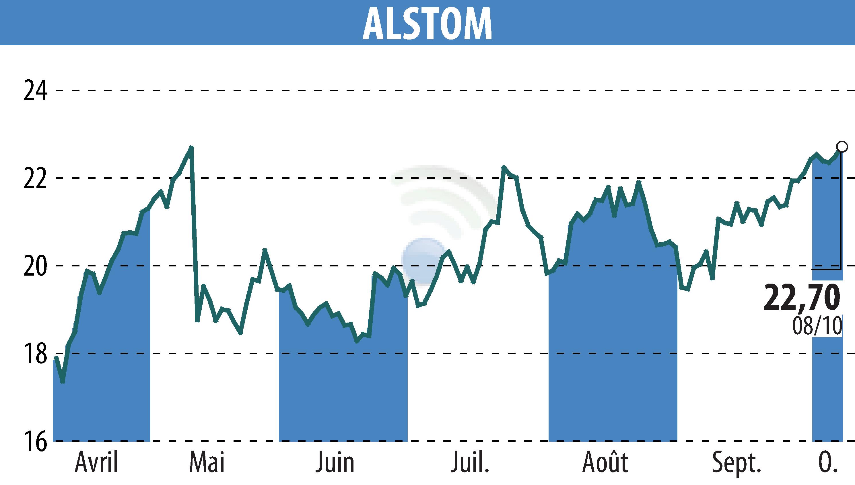 Stock price chart of ALSTOM (EPA:ALO) showing fluctuations.