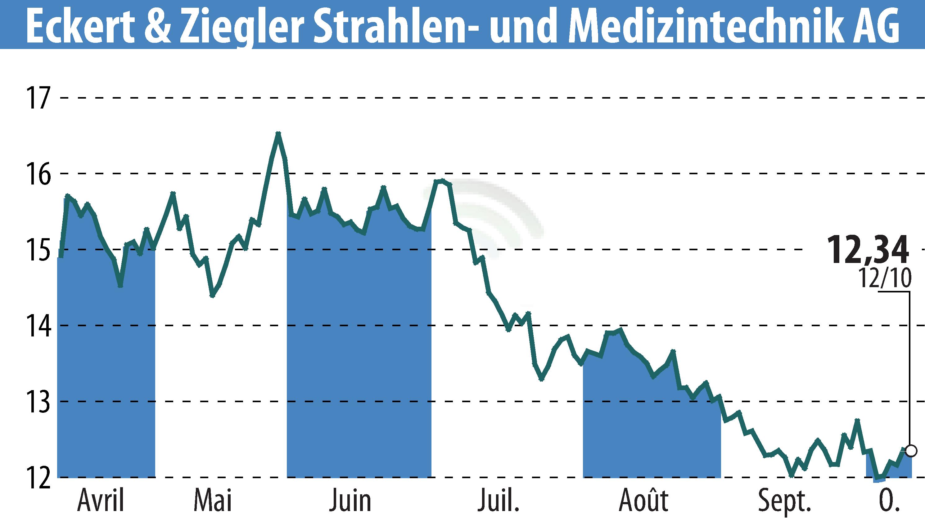 Stock price chart of Eckert & Ziegler Strahlen- Und Medizintechnik AG (EBR:EUZ) showing fluctuations.