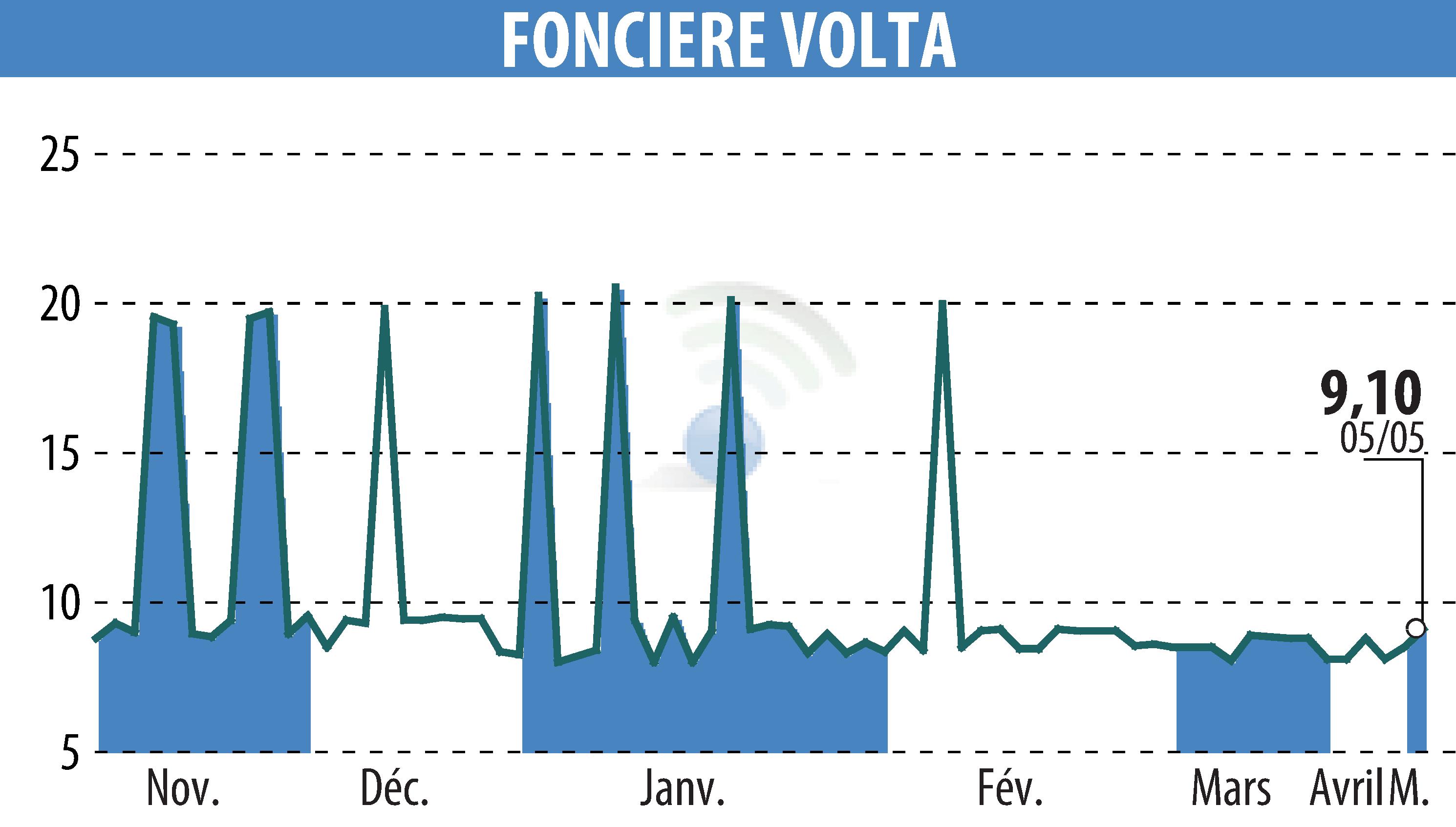 Graphique de l'évolution du cours de l'action FONCIERE VOLTA (EPA:SPEL).