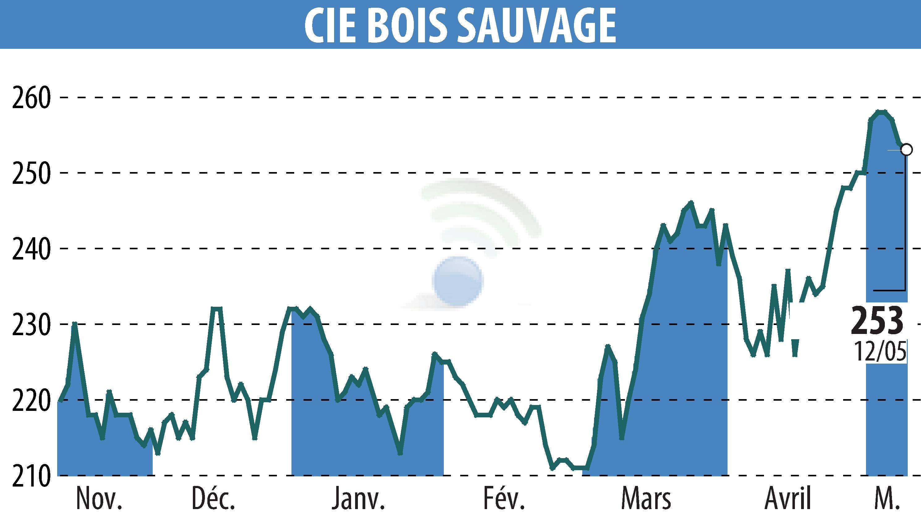 Stock price chart of COMPAGNIE BOIS SAUVAGE (EBR:COMB) showing fluctuations.