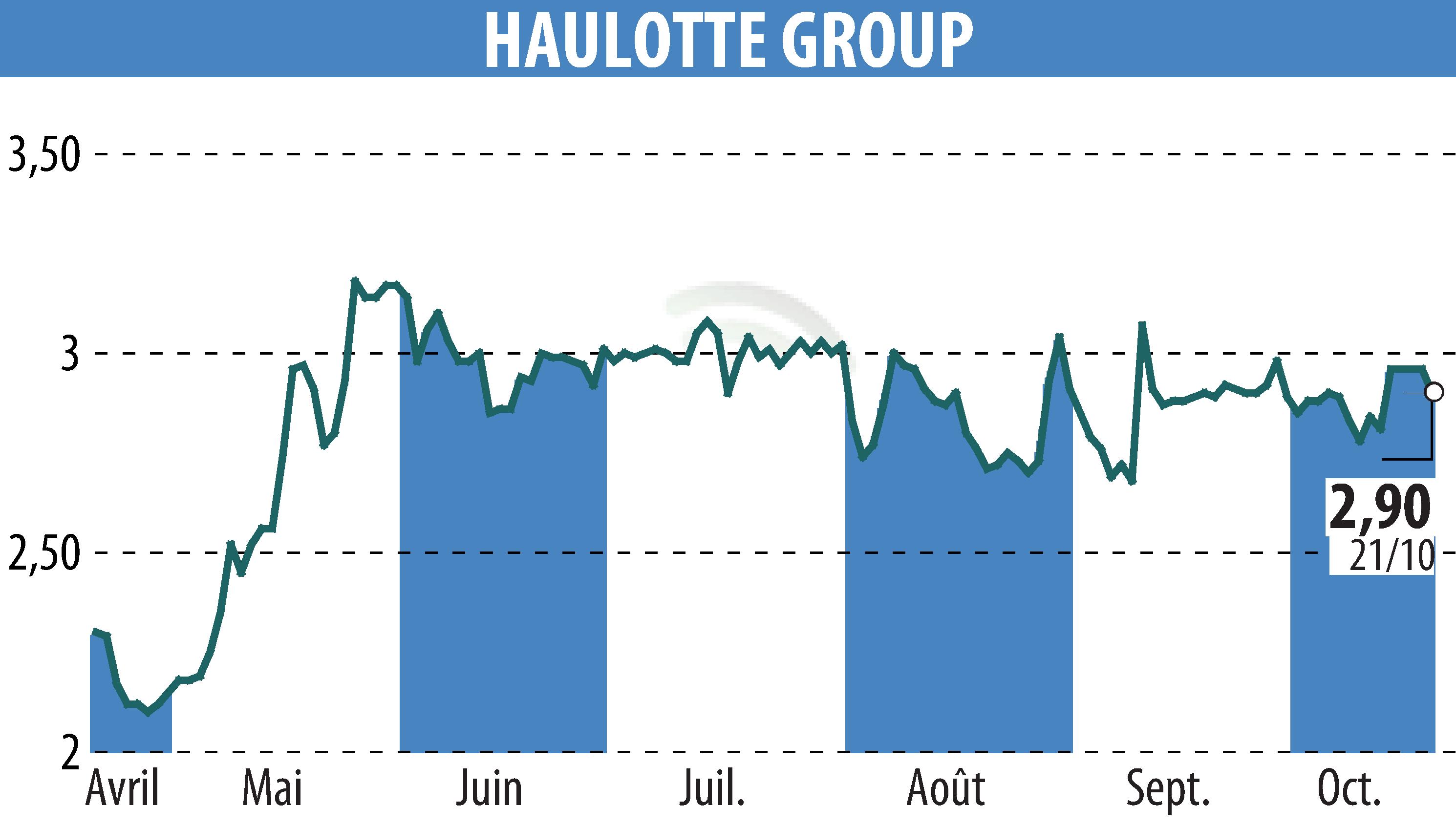 Stock price chart of HAULOTTE GROUP (EPA:PIG) showing fluctuations.