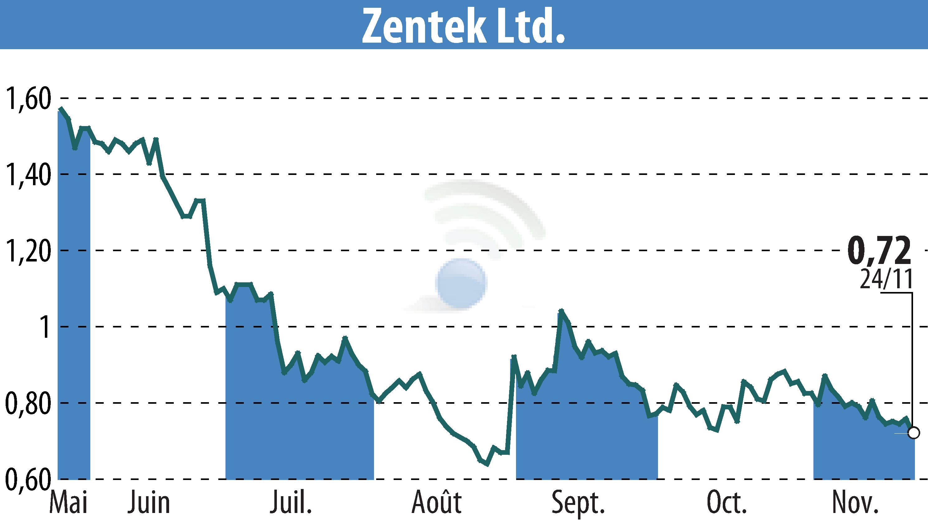 Graphique de l'évolution du cours de l'action Zentek Ltd. (EBR:ZTEK).