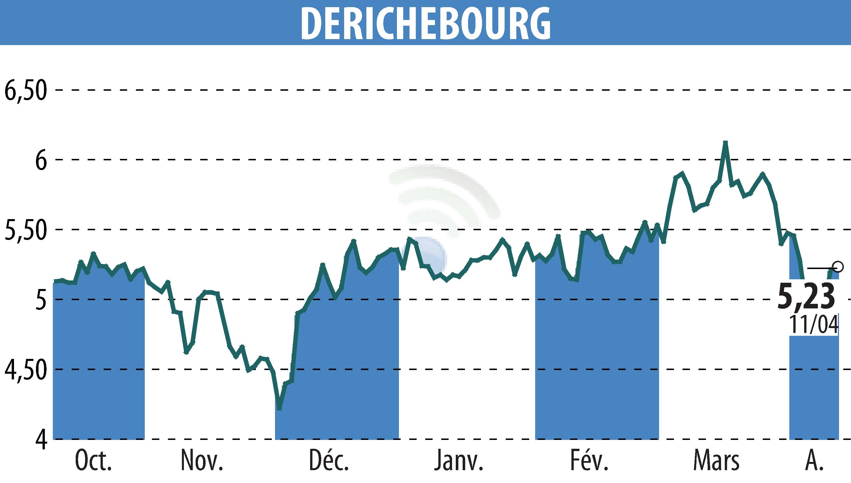 Stock price chart of DERICHEBOURG (EPA:DBG) showing fluctuations.