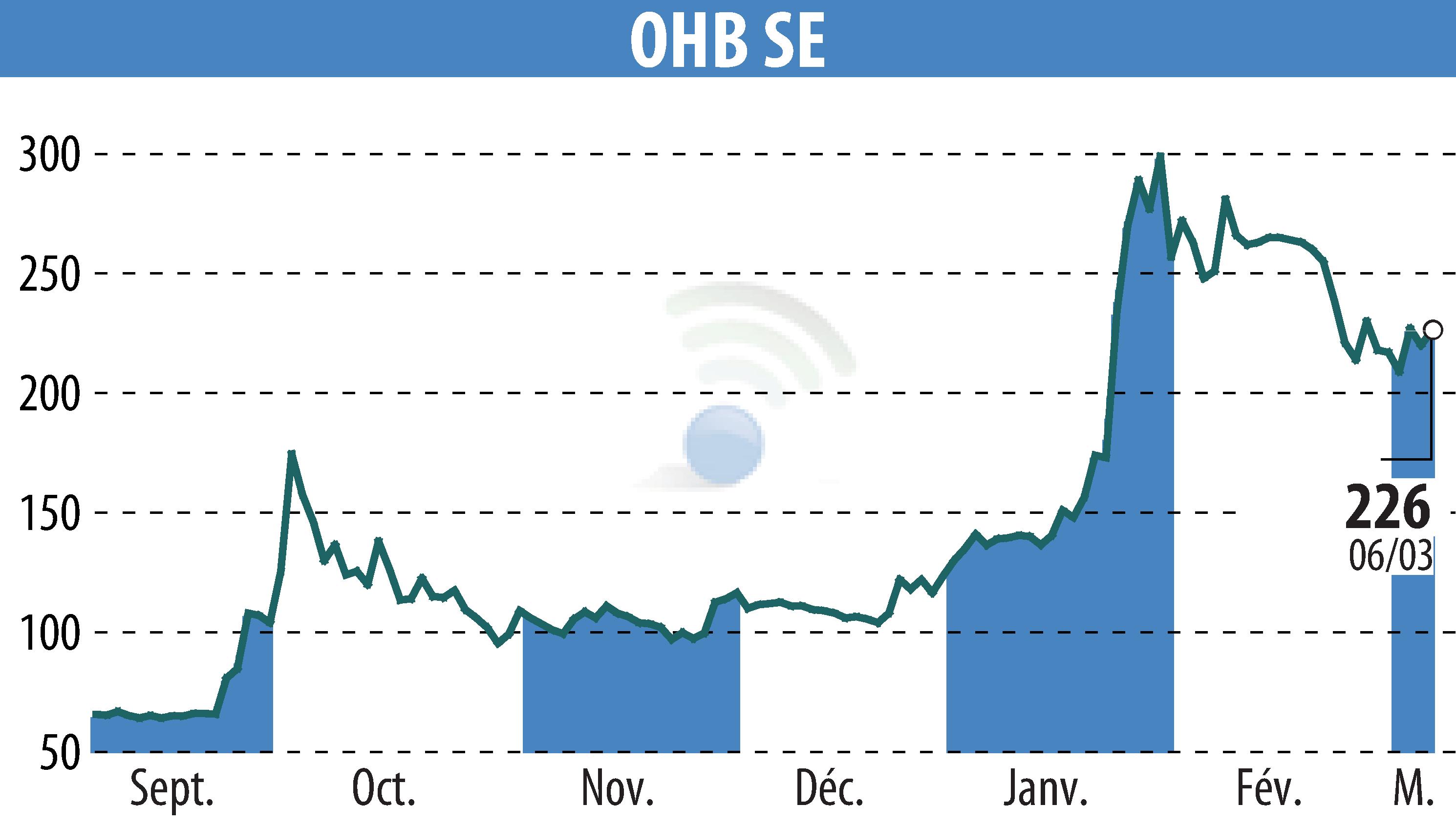 Stock price chart of OHB AG (EBR:OHB) showing fluctuations.
