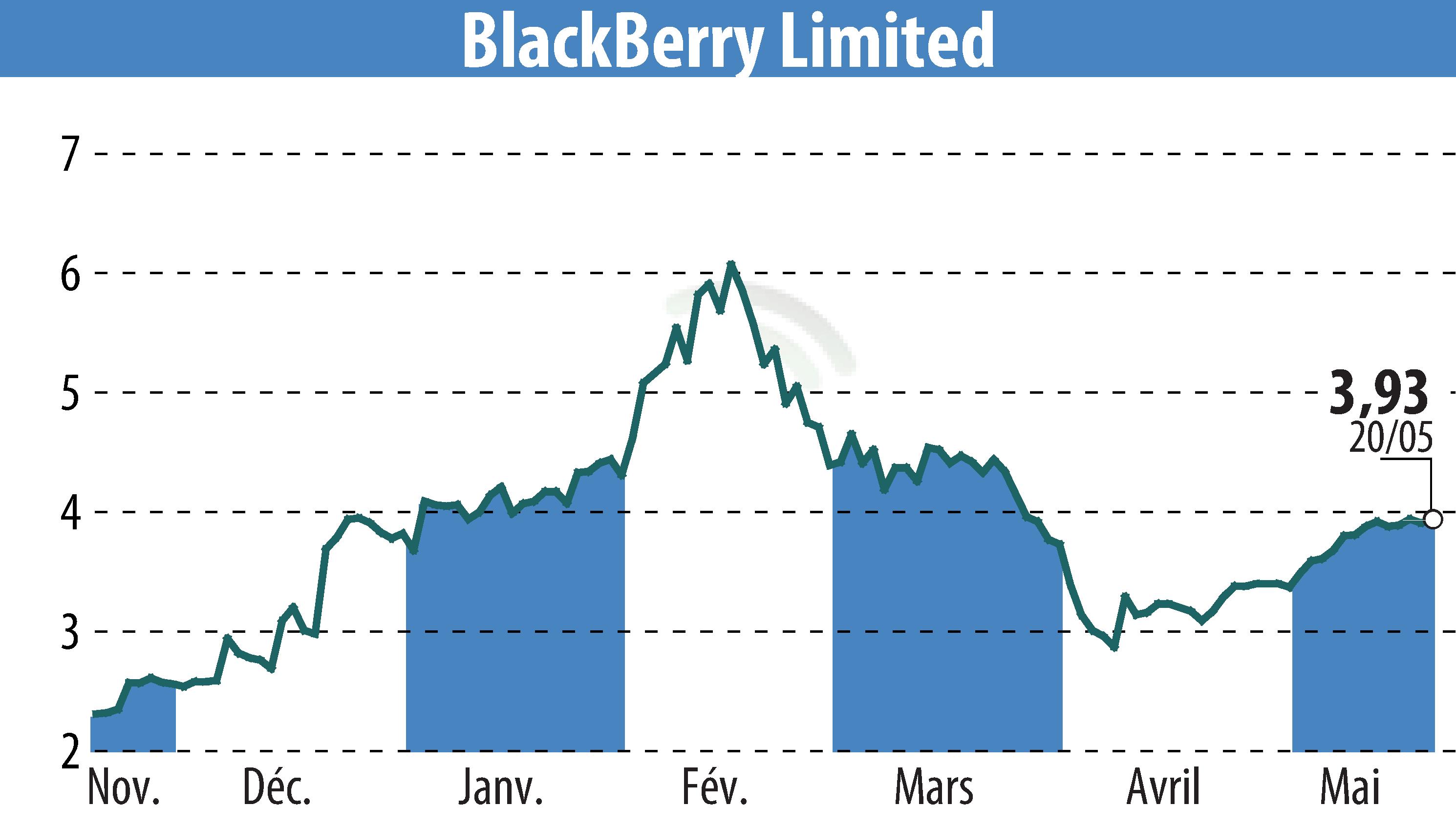 Stock price chart of BlackBerry QNX (EBR:BB) showing fluctuations.