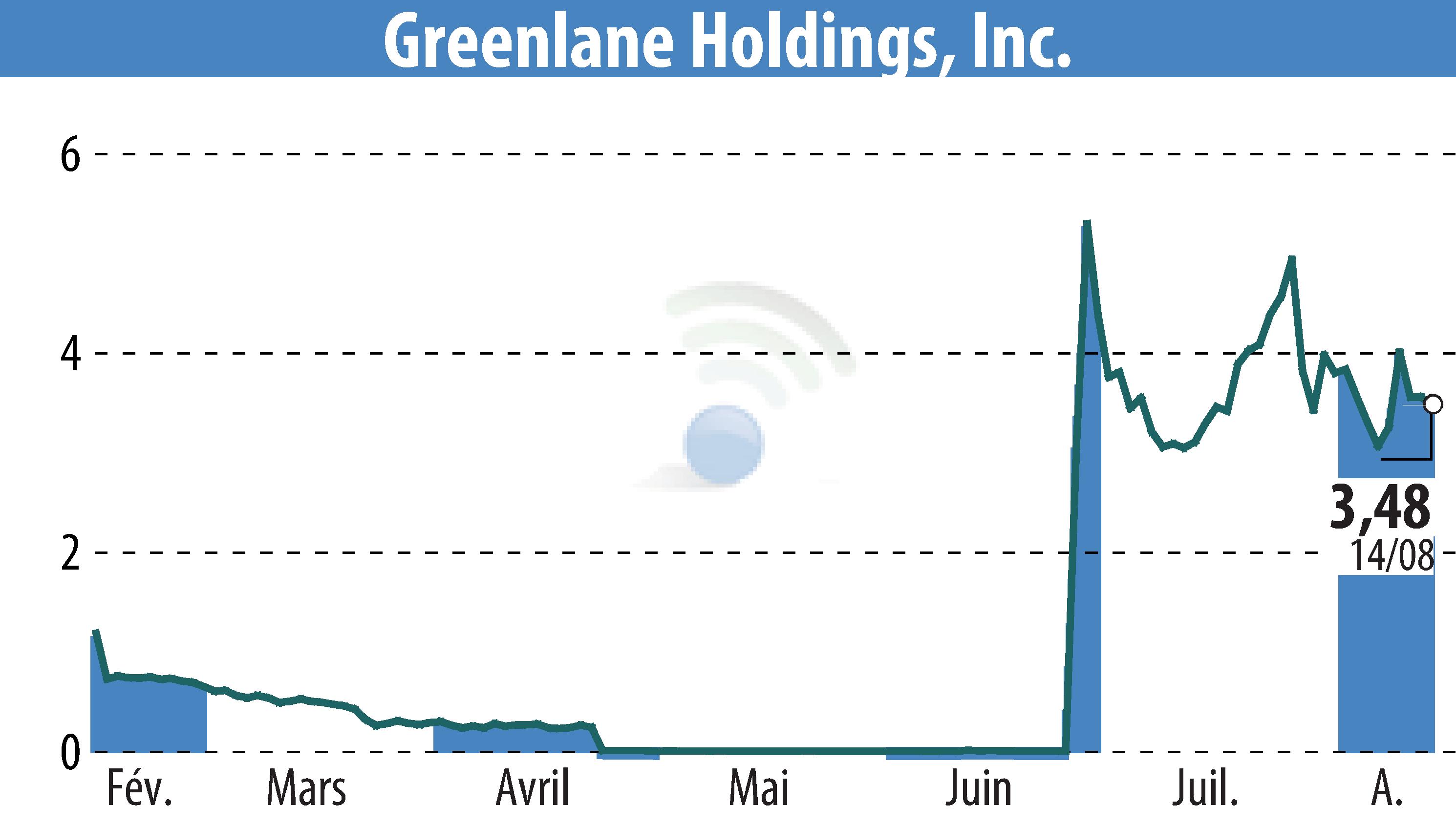 Stock price chart of Greenlane Holdings, Inc. (EBR:GNLN) showing fluctuations.
