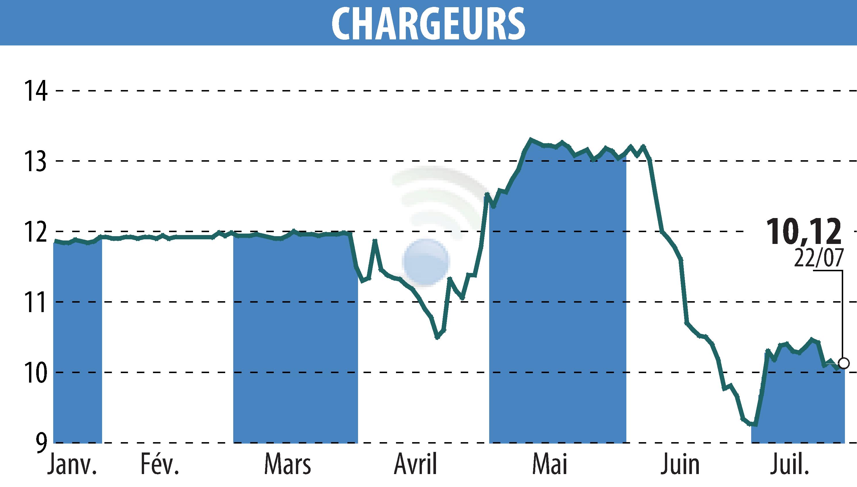 Graphique de l'évolution du cours de l'action CHARGEURS (EPA:CRI).