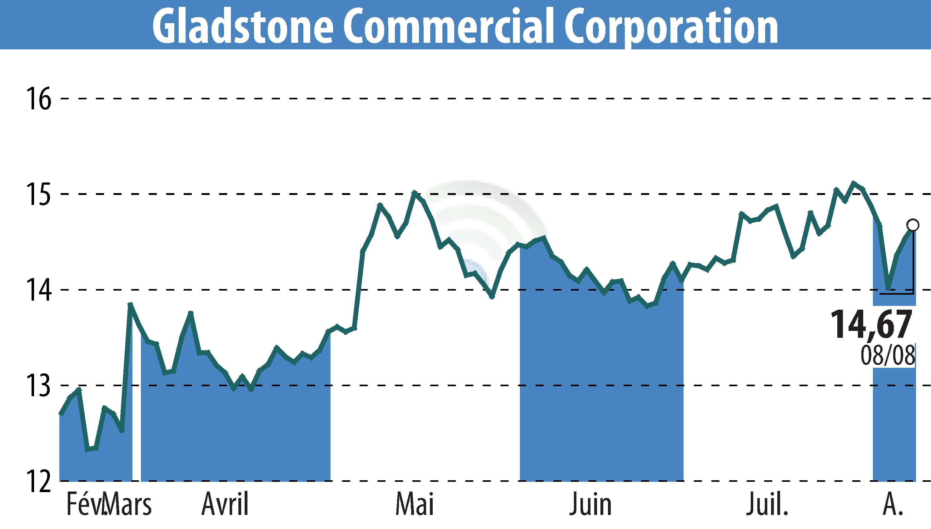 Stock price chart of Gladstone Commercial Corporation (EBR:GOOD) showing fluctuations.