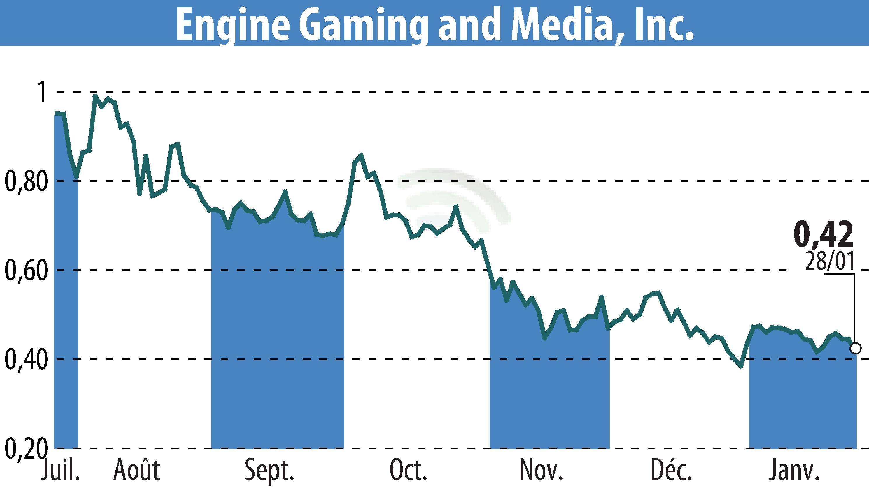 Stock price chart of GameSquare Holdings, Inc. (EBR:GAME) showing fluctuations.