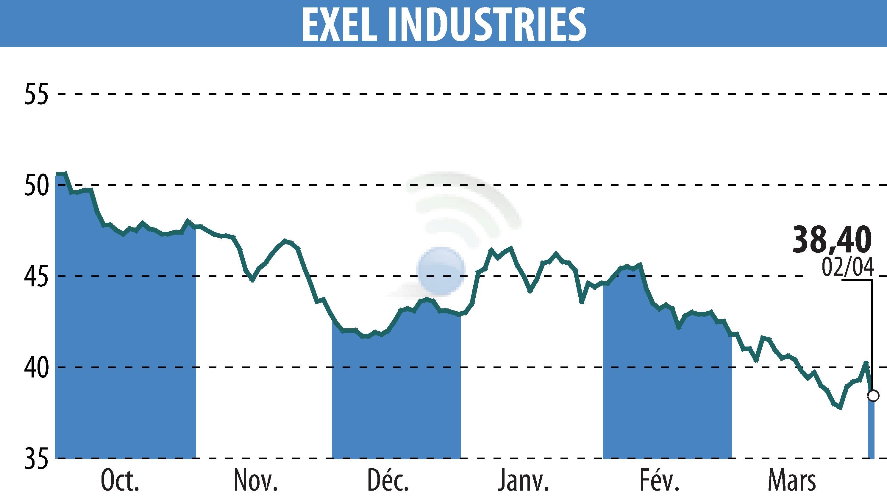 Stock price chart of EXEL INDUSTRIES (EPA:EXE) showing fluctuations.
