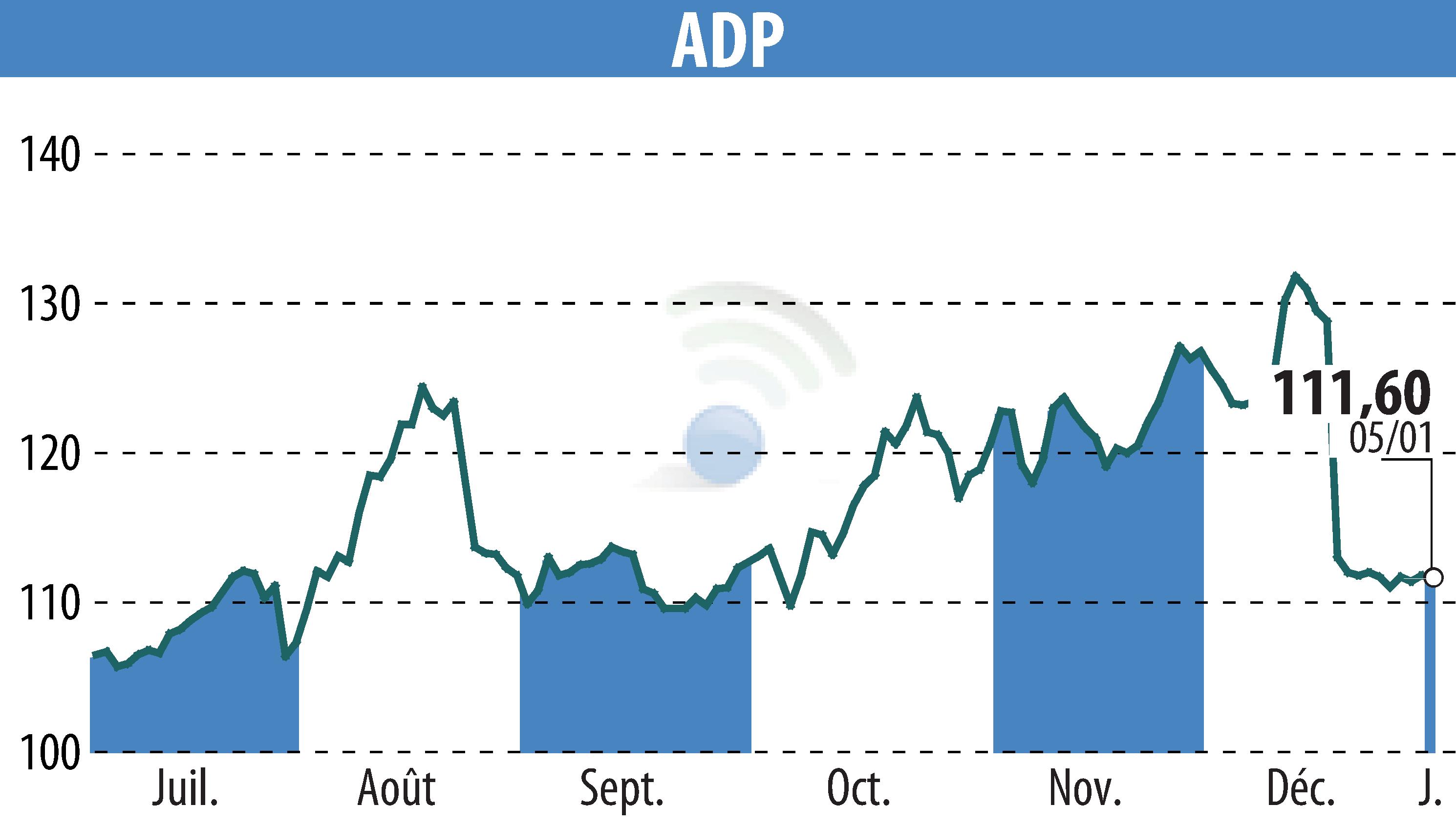 Stock price chart of GROUPE ADP (EPA:ADP) showing fluctuations.
