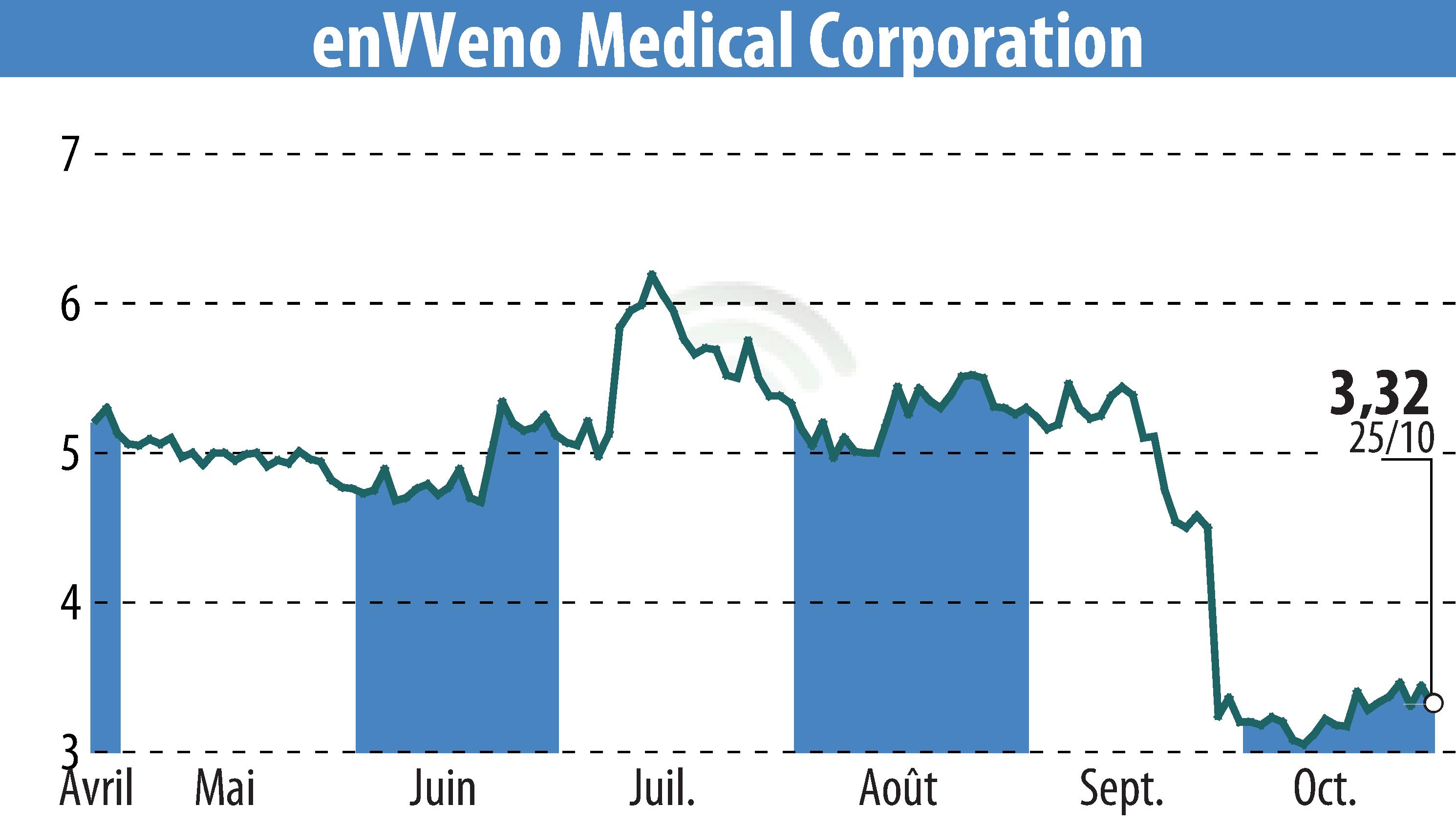 Graphique de l'évolution du cours de l'action EnVVeno Medical Corporation (EBR:NVNO).