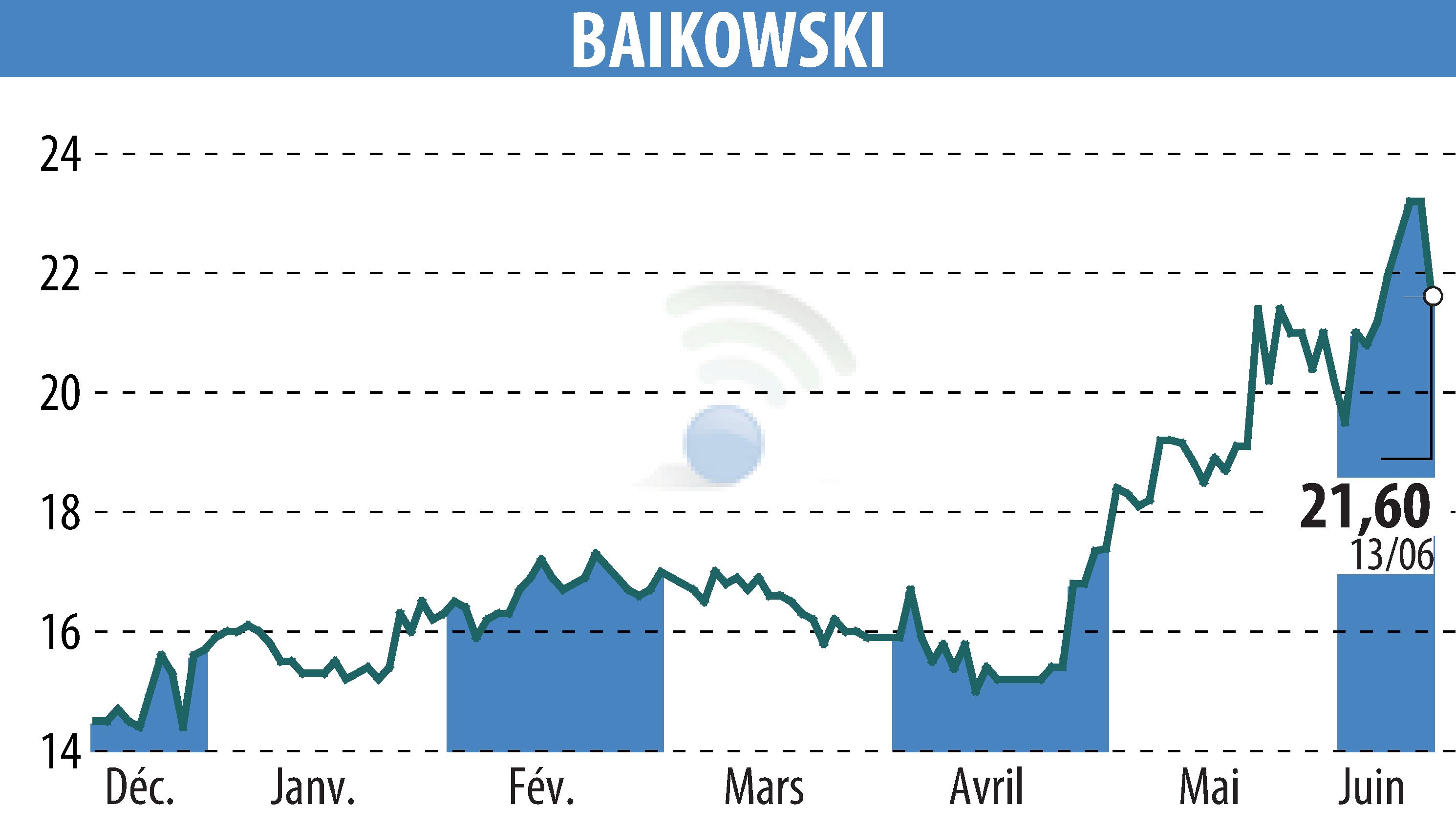 Stock price chart of BAIKOWSKI (EPA:ALBKK) showing fluctuations.