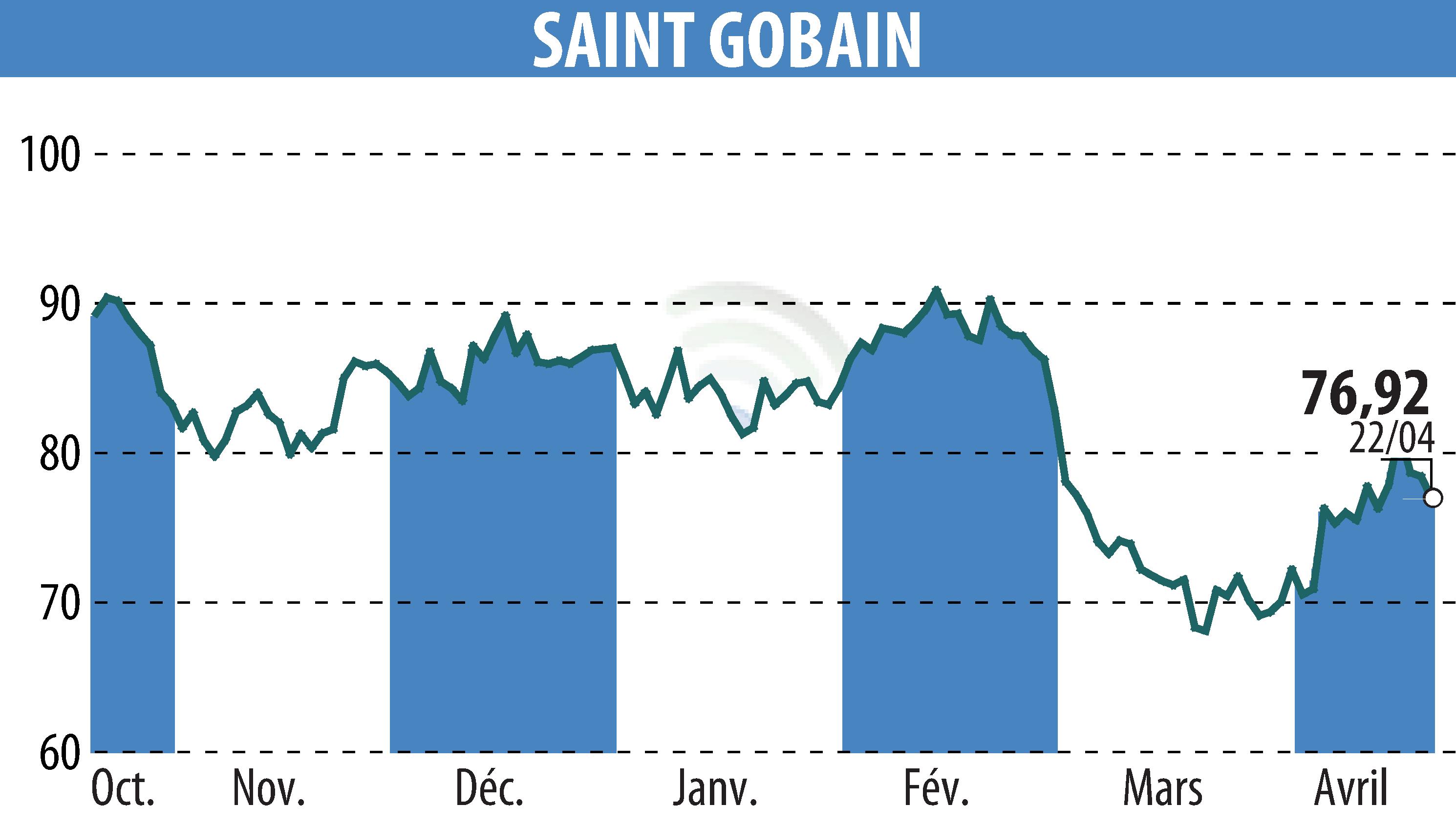 Stock price chart of SAINT-GOBAIN (EPA:SGO) showing fluctuations.
