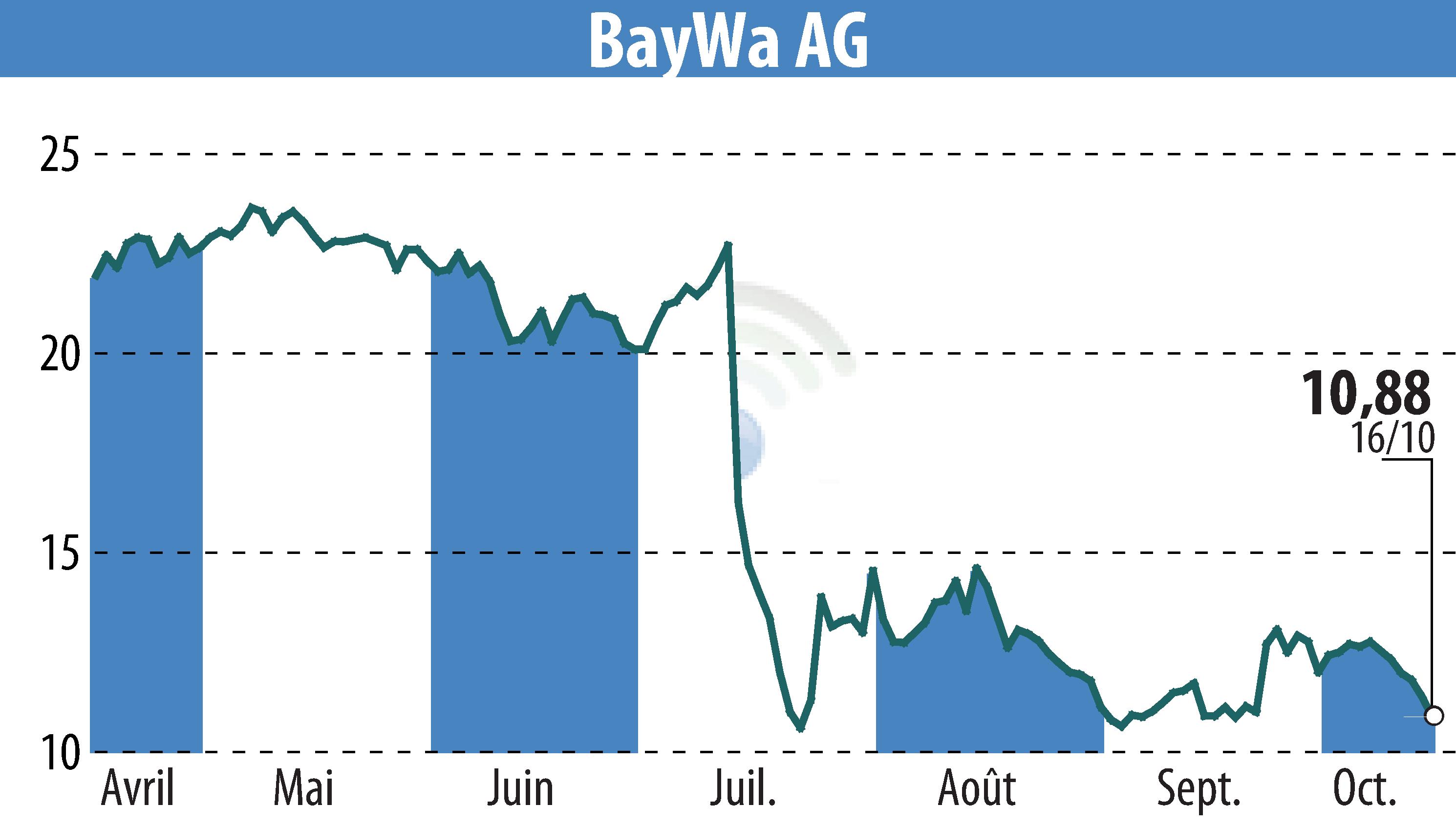 Stock price chart of BayWa AG (EBR:BYW6) showing fluctuations.