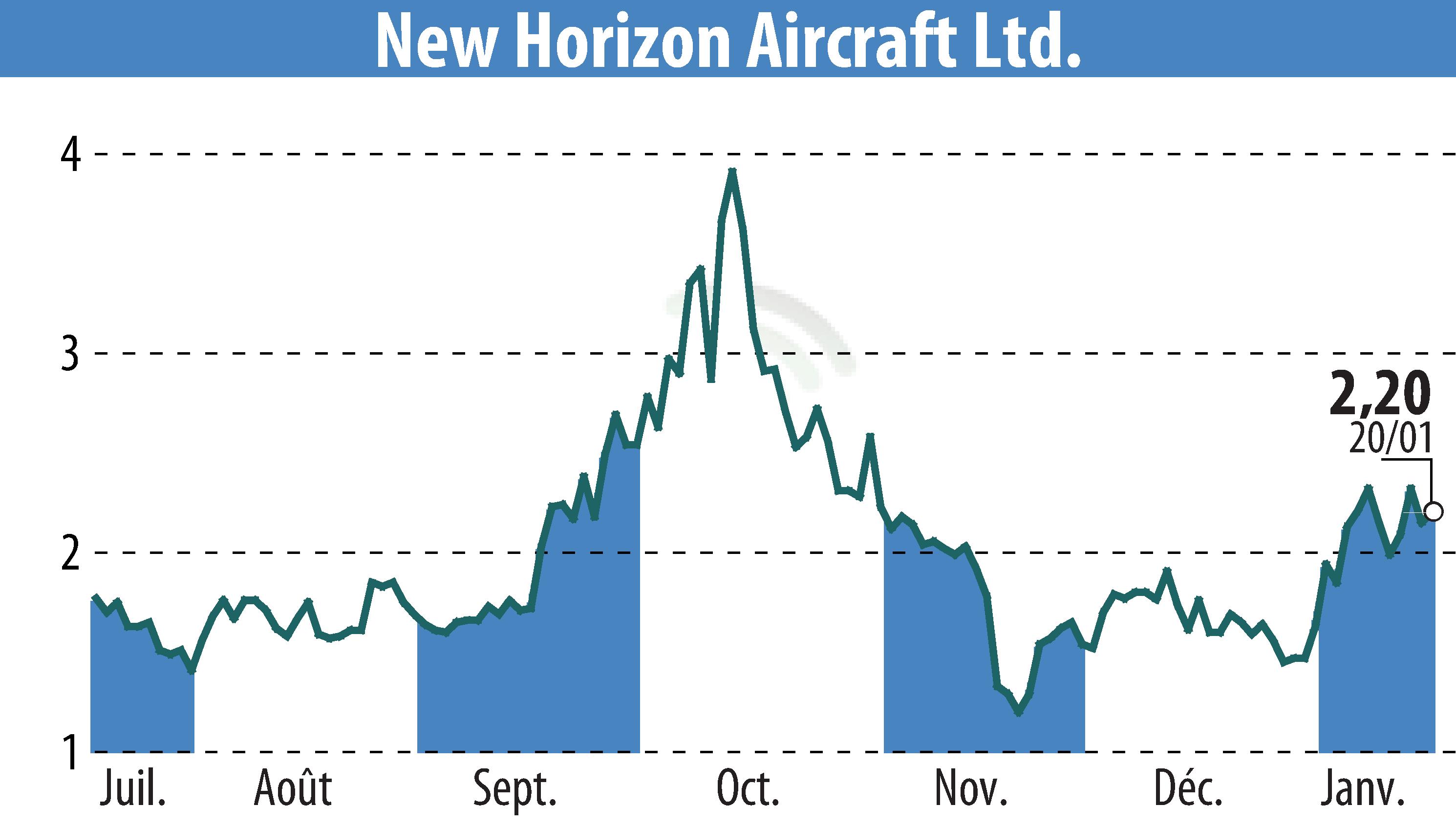 Graphique de l'évolution du cours de l'action Horizon Aircraft (EBR:HOVR).