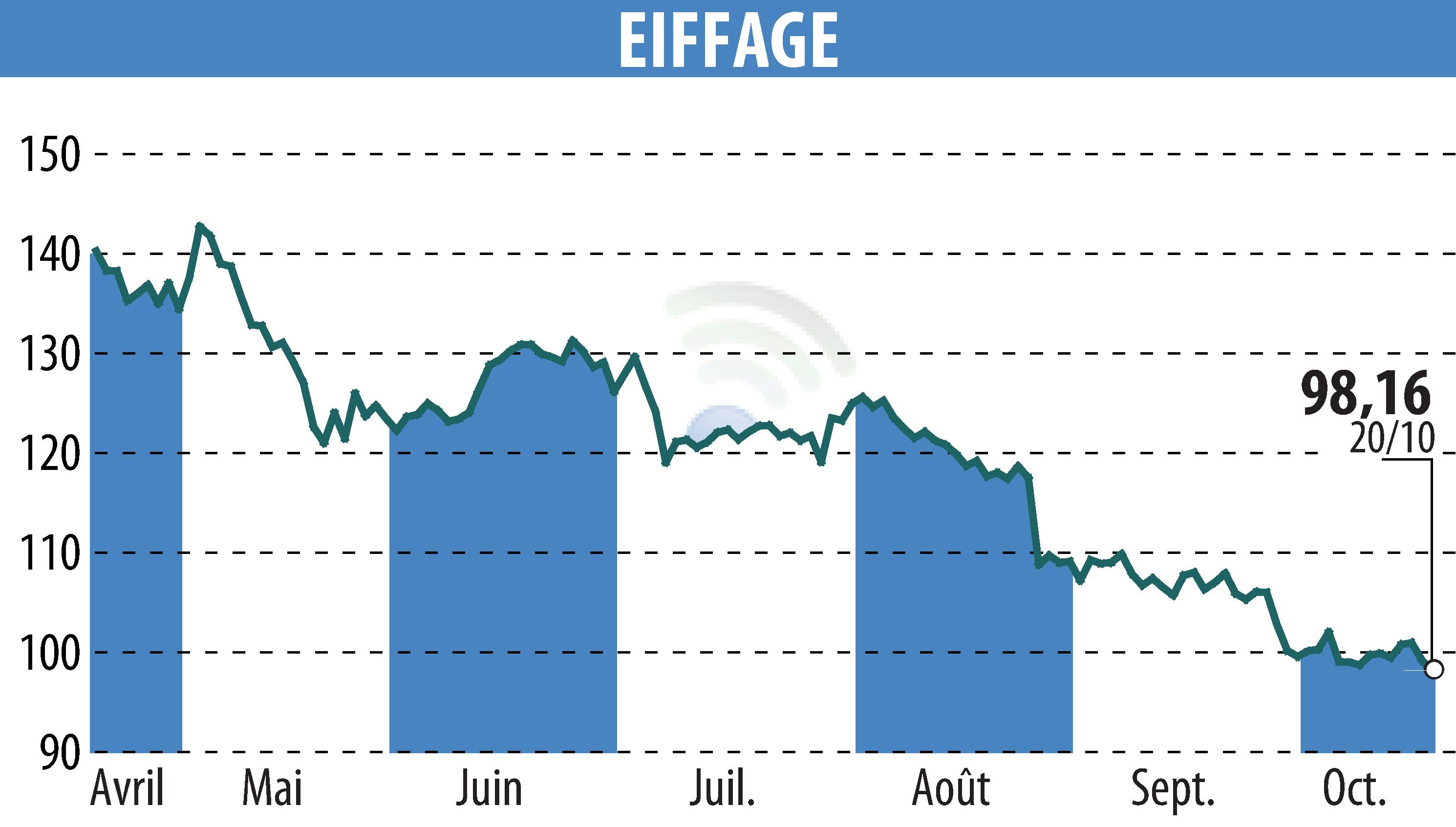 Graphique de l'évolution du cours de l'action EIFFAGE (EPA:FGR).