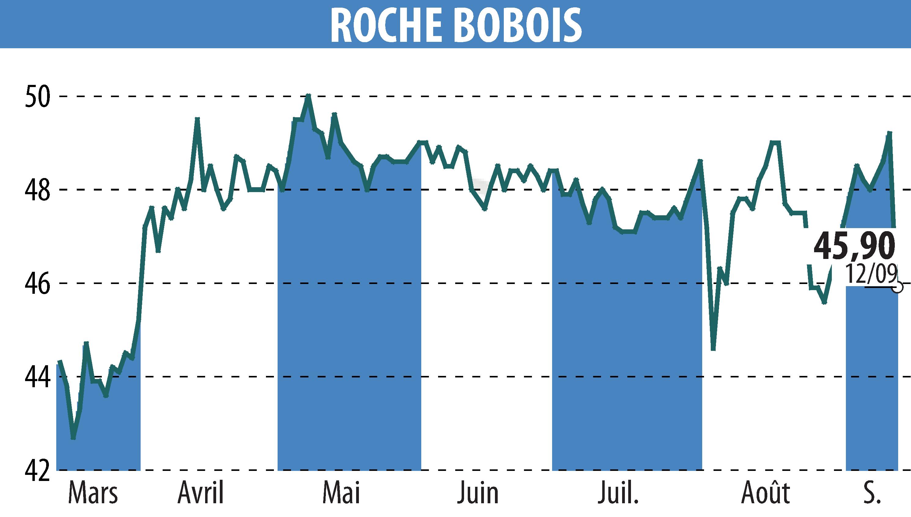 Stock price chart of ROCHE BOBOIS (EPA:RBO) showing fluctuations.