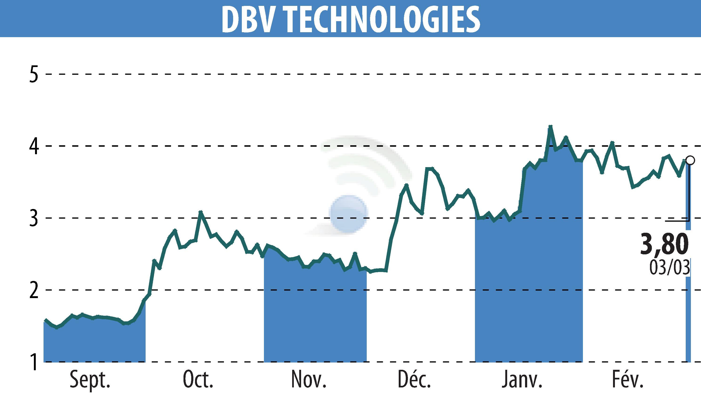 Graphique de l'évolution du cours de l'action DBV TECHNOLOGIES (EPA:DBV).