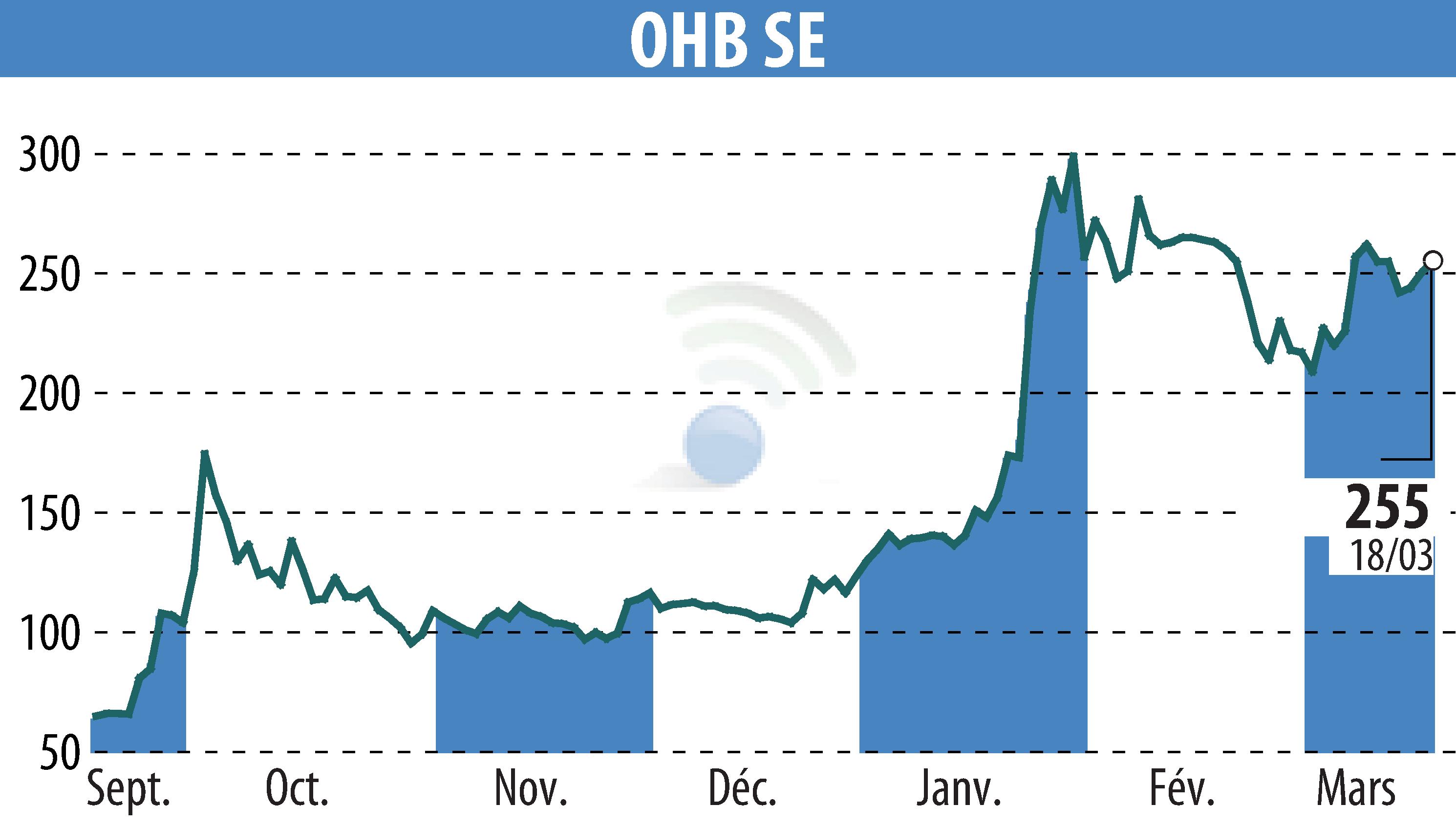 Graphique de l'évolution du cours de l'action OHB AG (EBR:OHB).