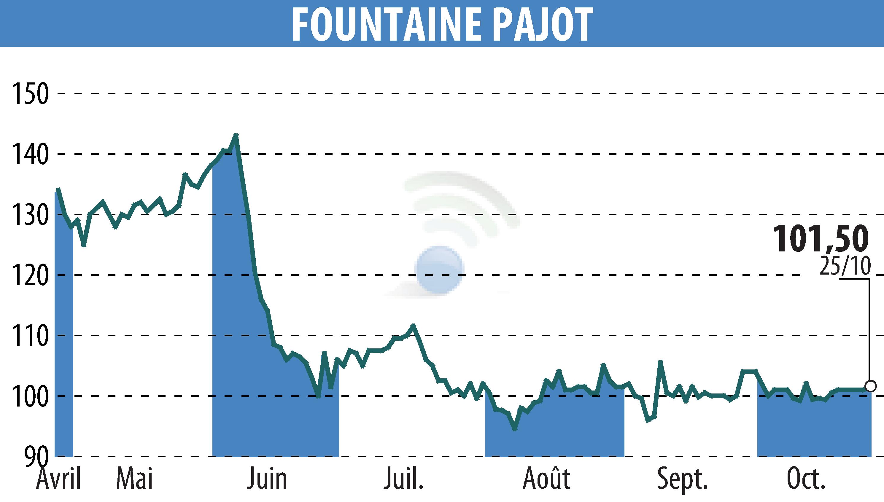 Graphique de l'évolution du cours de l'action FOUNTAINE PAJOT (EPA:ALFPC).