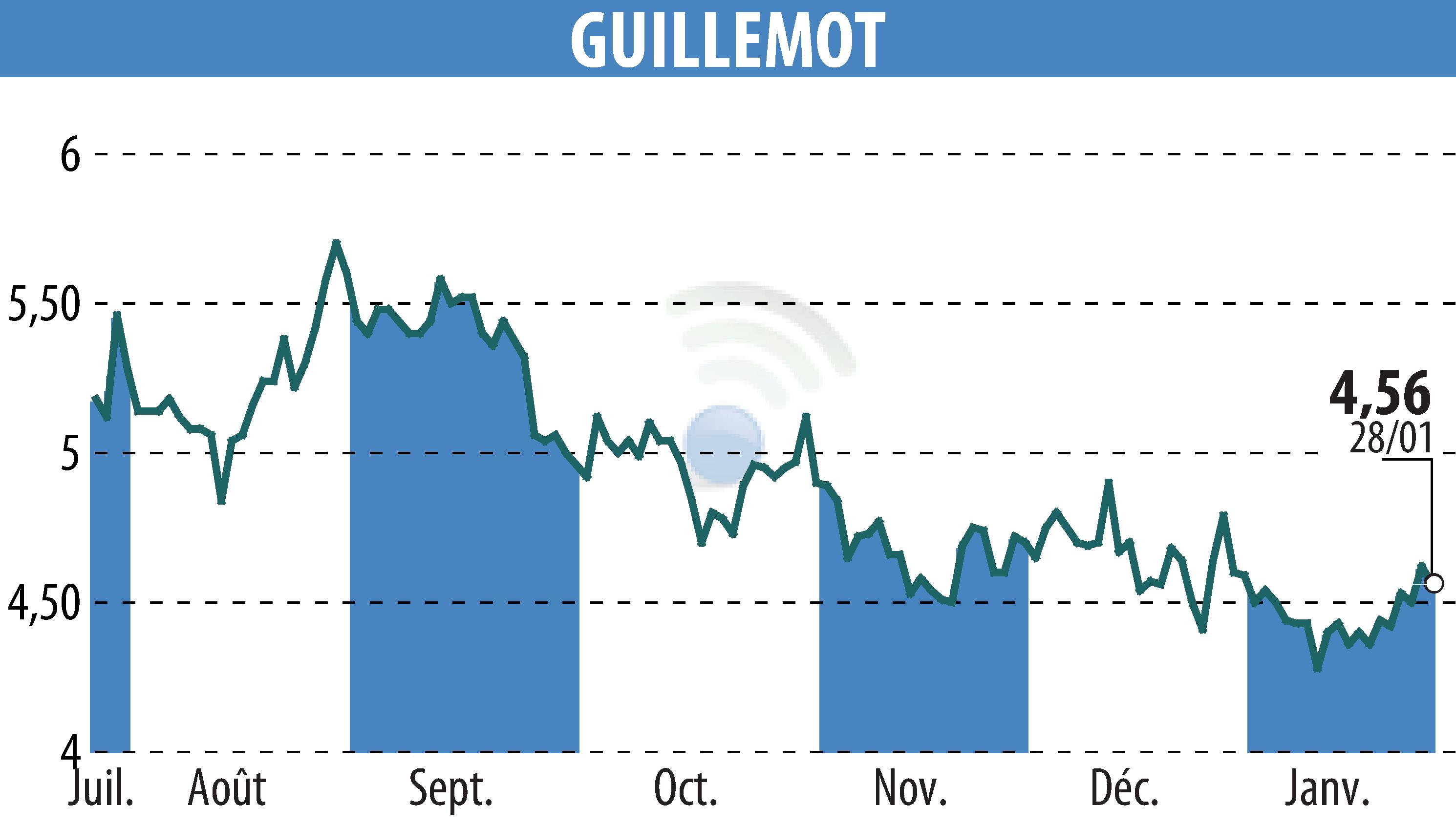 Graphique de l'évolution du cours de l'action GUILLEMOT (EPA:GUI).