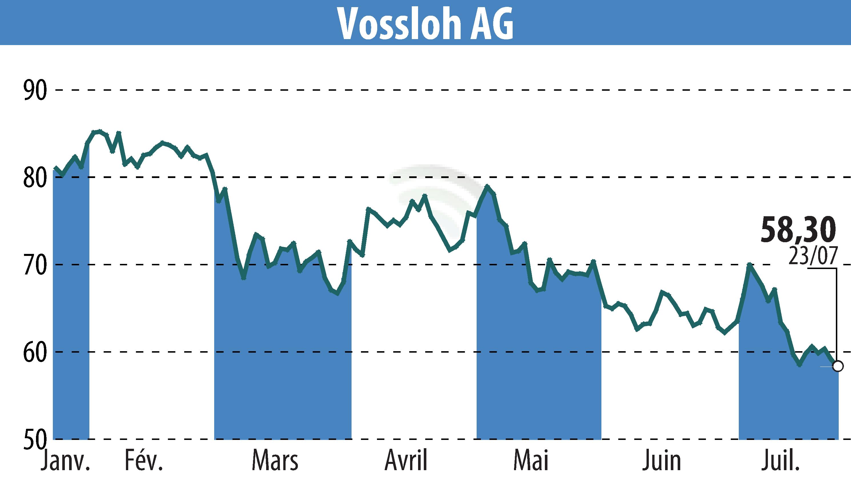 Graphique de l'évolution du cours de l'action Vossloh AG (EBR:VOS).