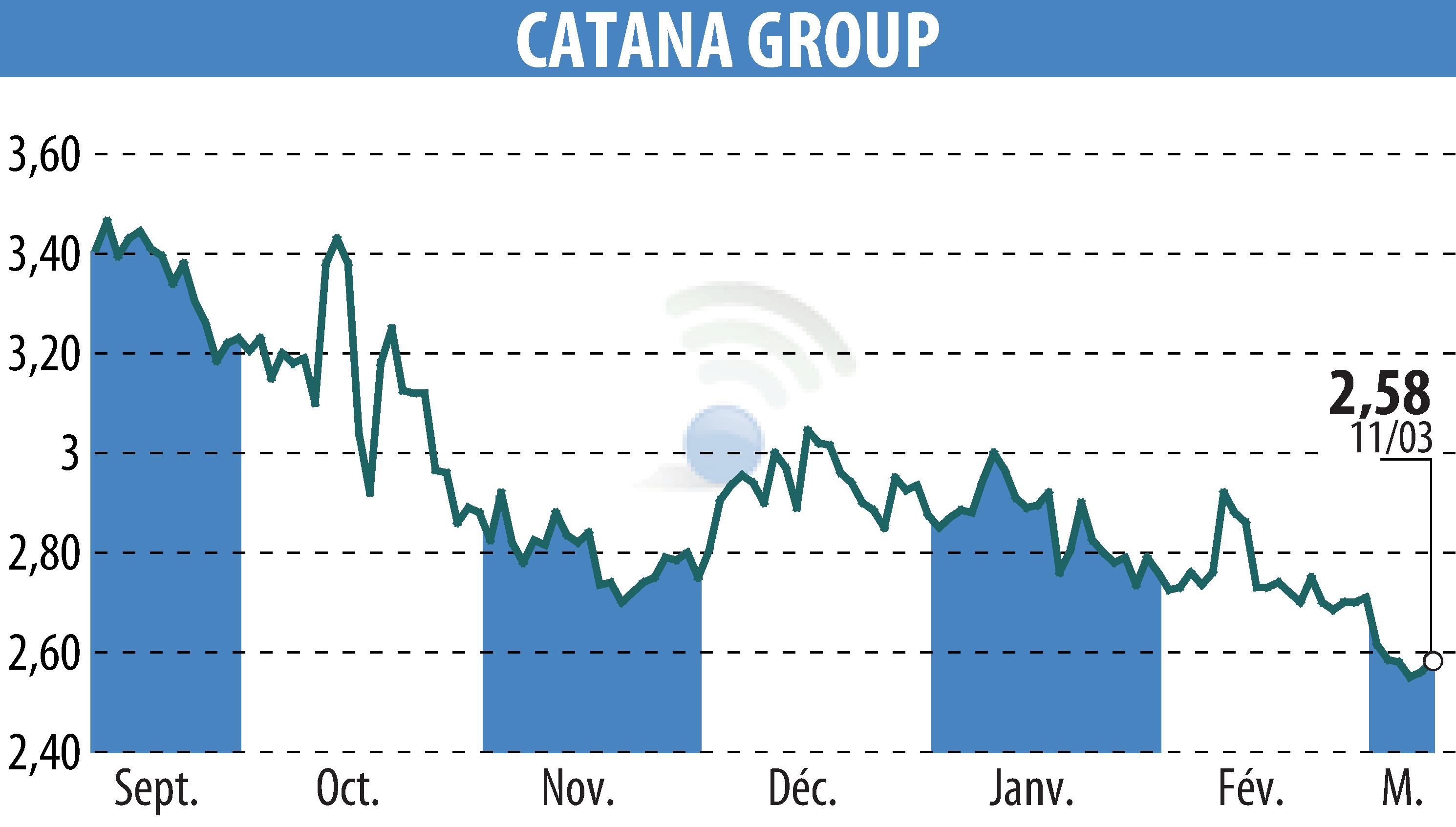 Stock price chart of CATANA GROUP (EPA:CATG) showing fluctuations.