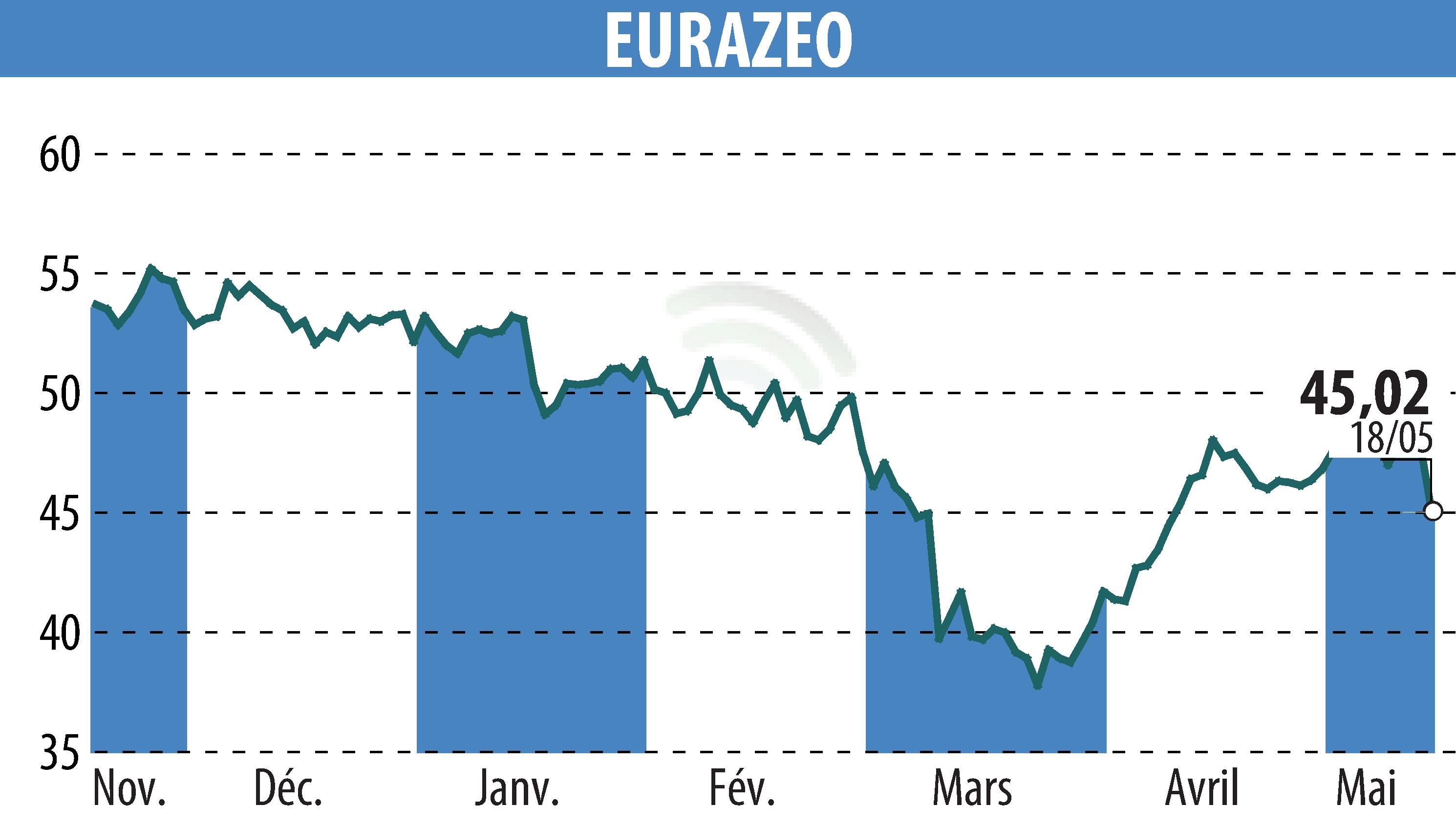 Graphique de l'évolution du cours de l'action EURAZEO (EPA:RF).