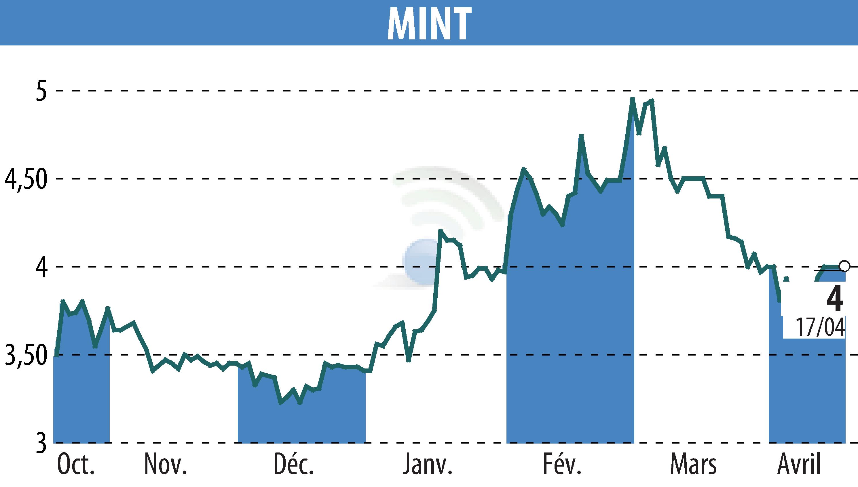 Stock price chart of MINT (EPA:ALMIN) showing fluctuations.