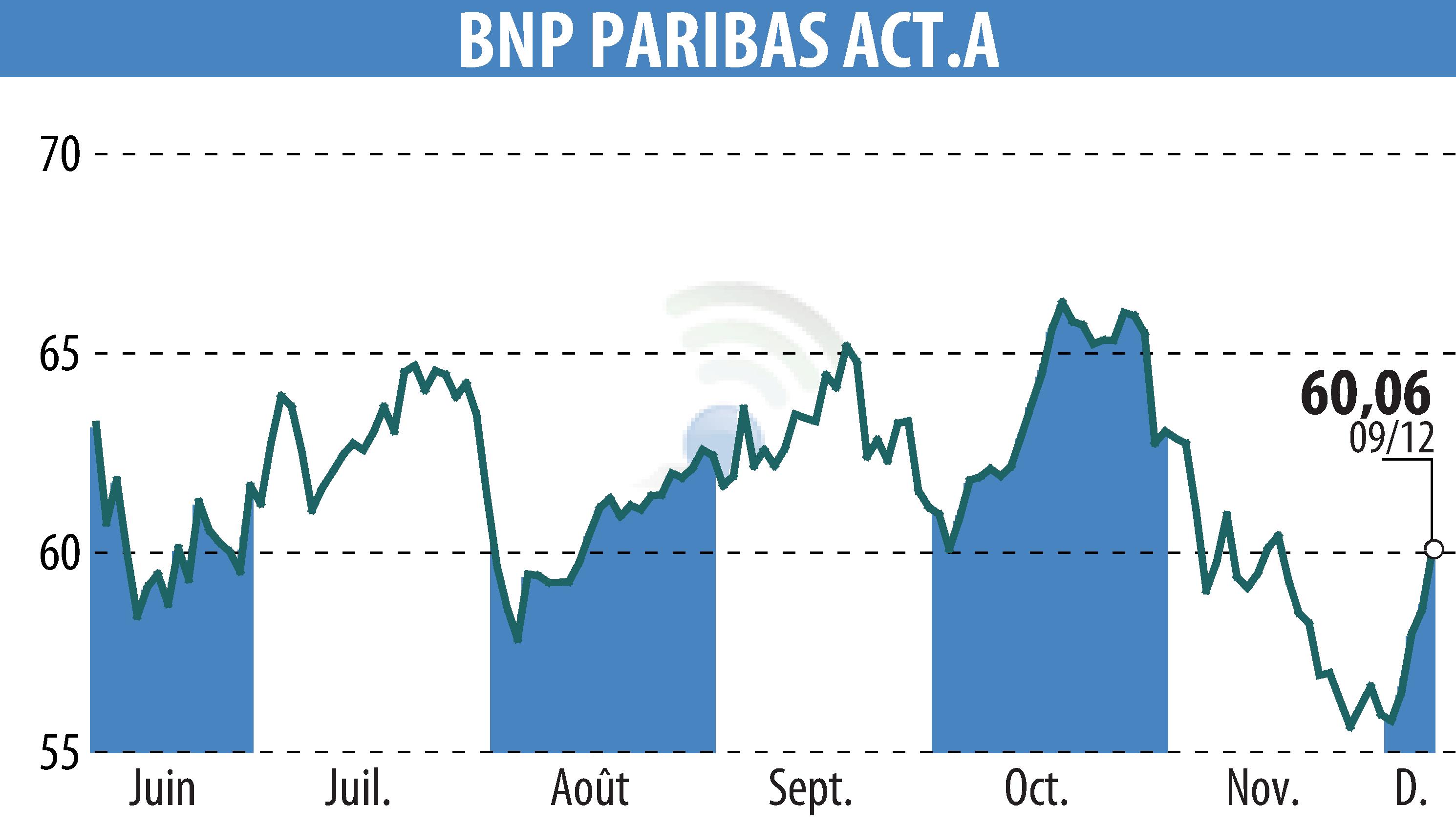 Graphique de l'évolution du cours de l'action BNP PARIBAS (EPA:BNP).