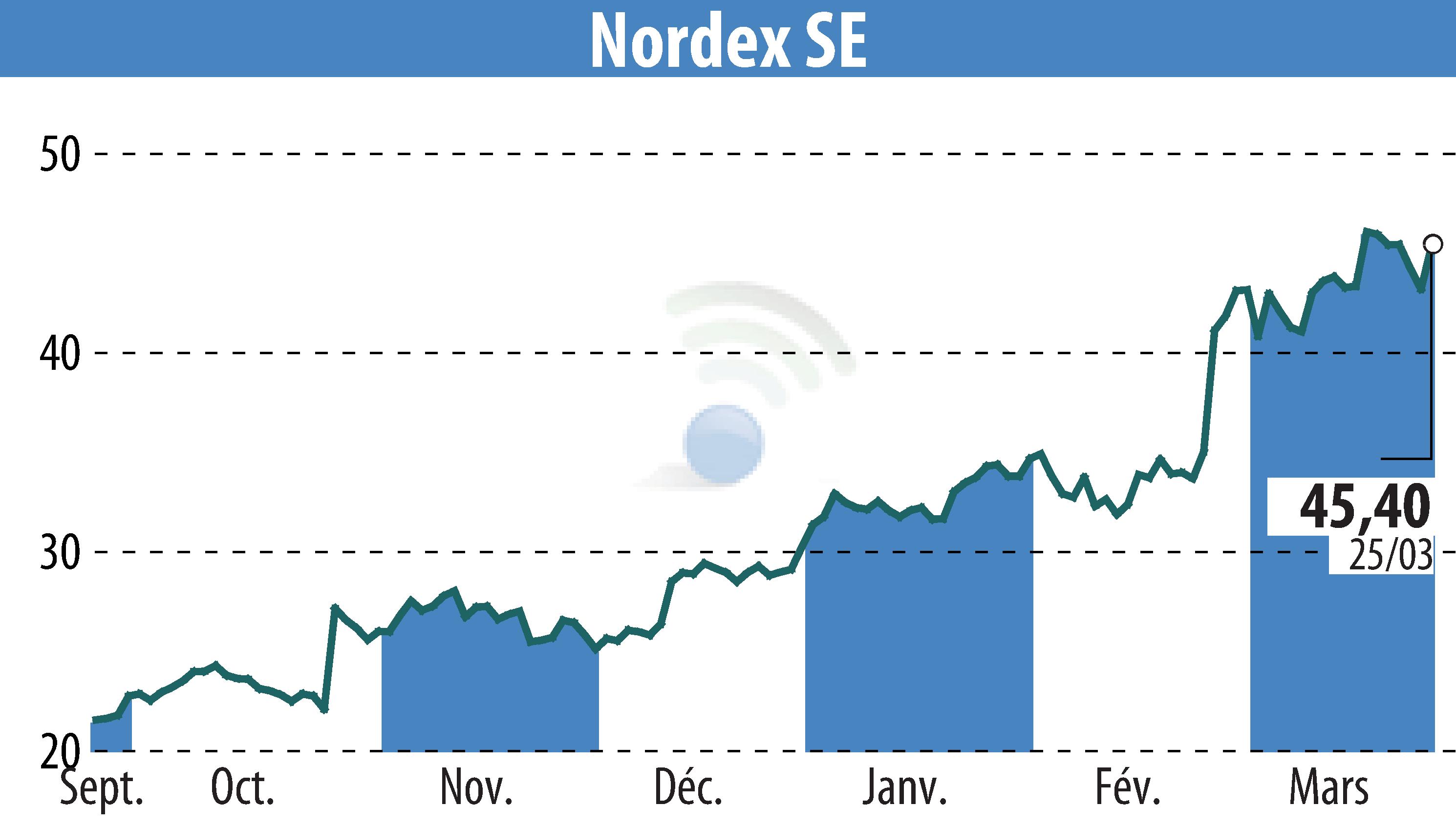 Stock price chart of Nordex SE (EBR:NDX1) showing fluctuations.