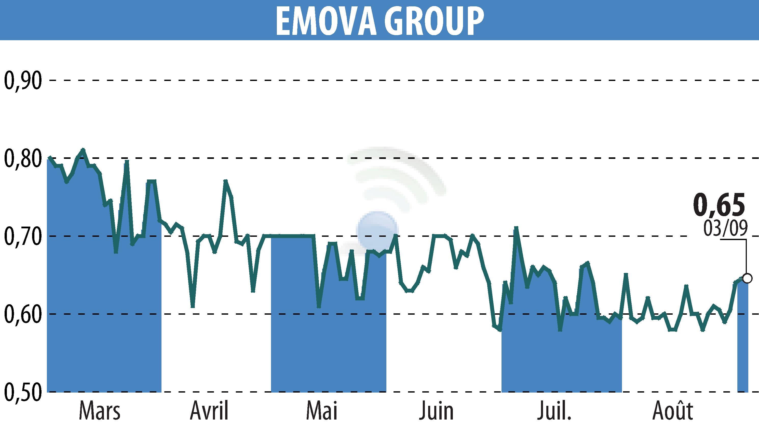 Stock price chart of EMOVA GROUP (EPA:ALEMV) showing fluctuations.