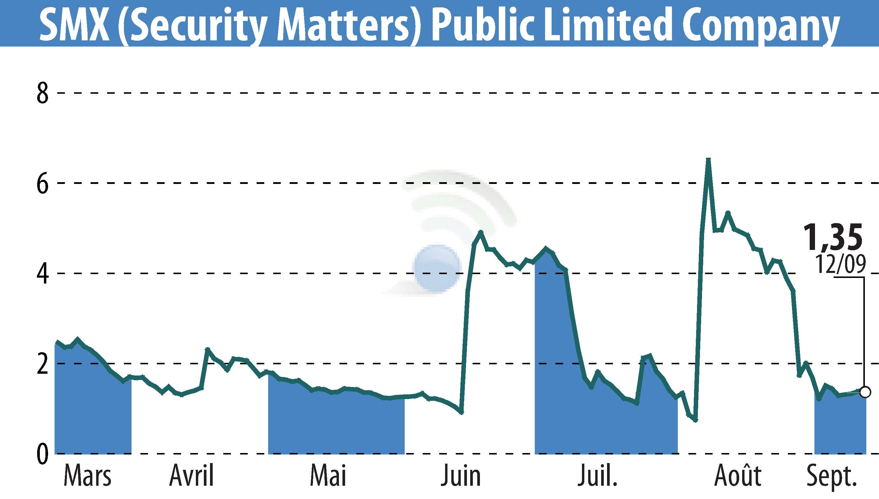 Stock price chart of SMX Ltd. (EBR:SMX) showing fluctuations.