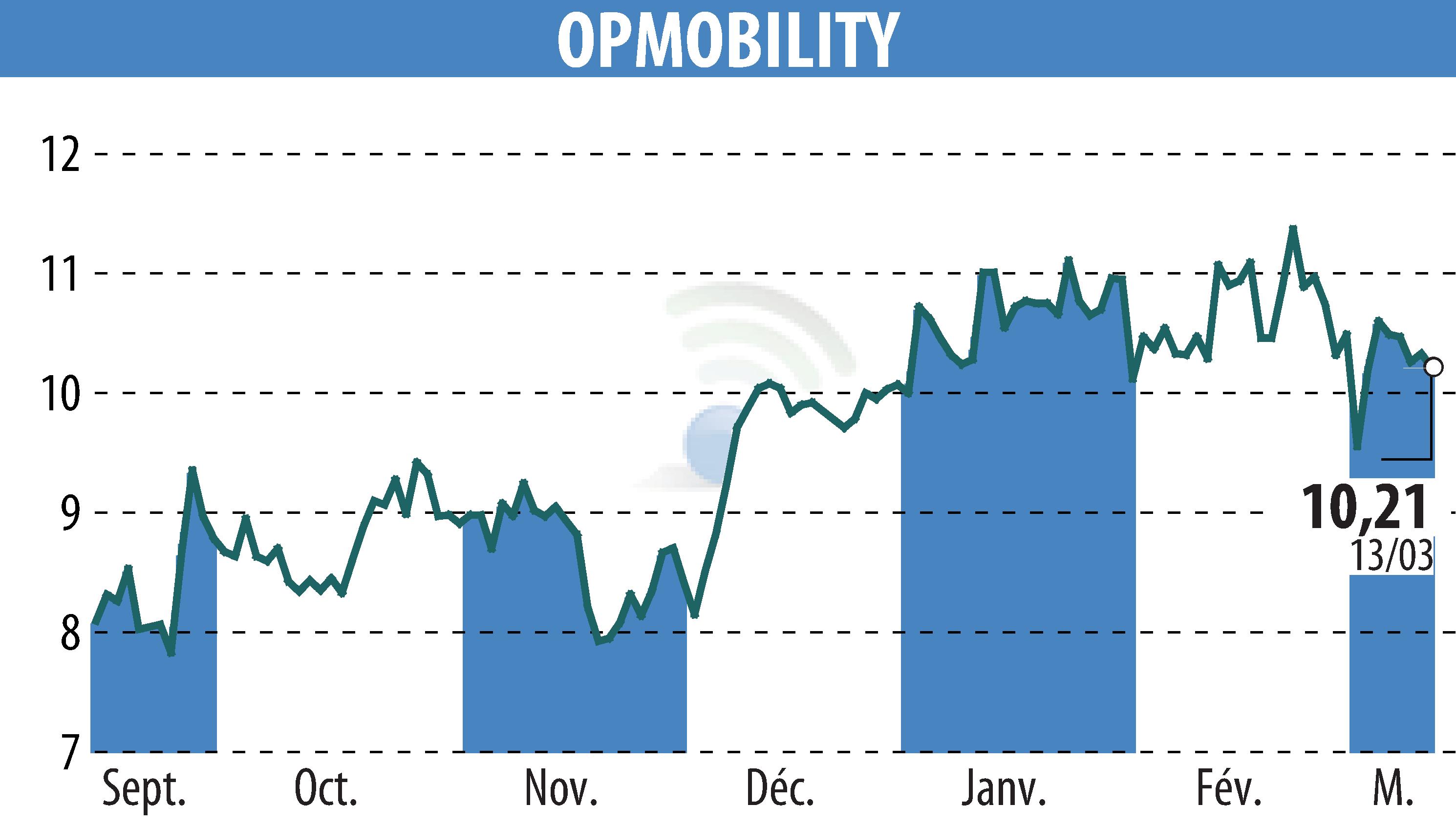 Stock price chart of OPMobility (EPA:OPM) showing fluctuations.
