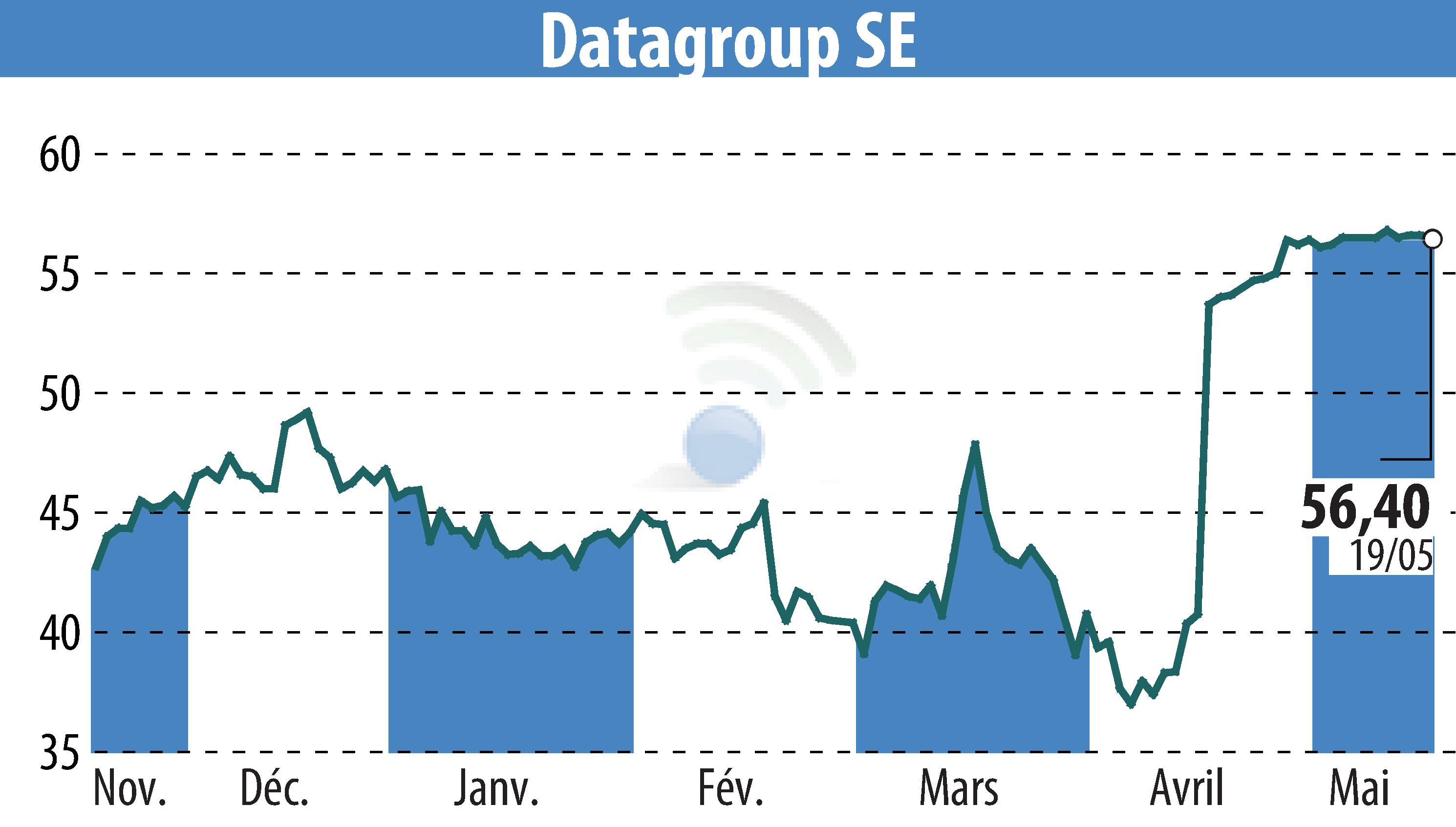 Stock price chart of DATAGROUP IT Services Holding AG (EBR:D6H) showing fluctuations.