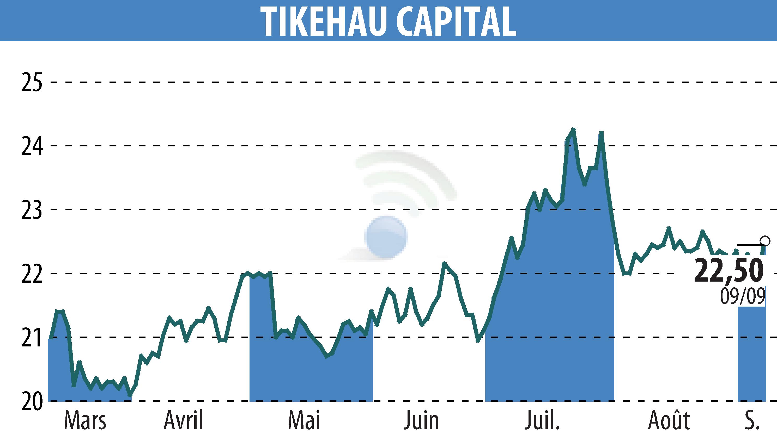 Graphique de l'évolution du cours de l'action TIKEHAU CAPITAL (EPA:TKO).