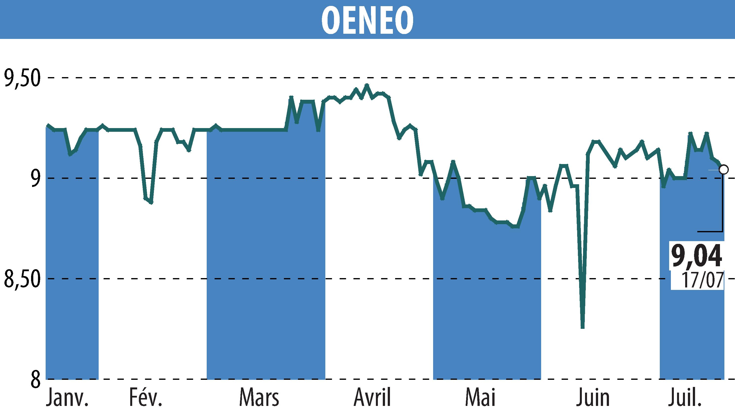 Graphique de l'évolution du cours de l'action OENEO (EPA:SBT).
