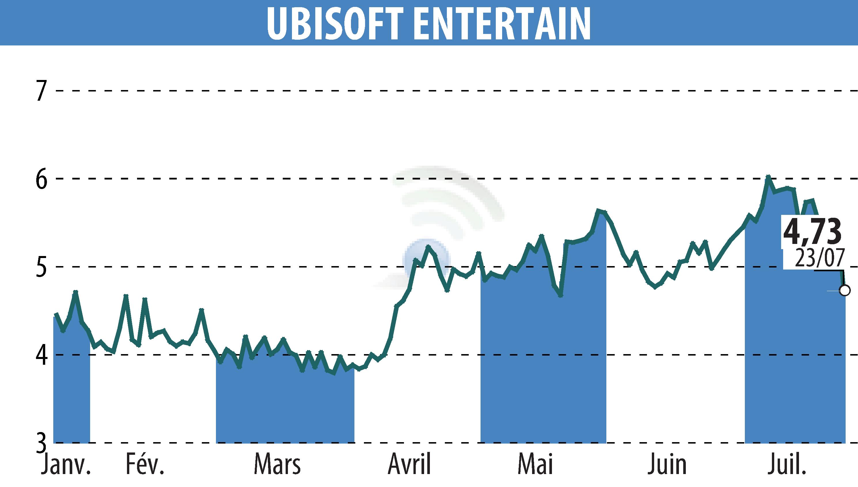 Graphique de l'évolution du cours de l'action UBISOFT ENTERTAINMENT (EPA:UBI).
