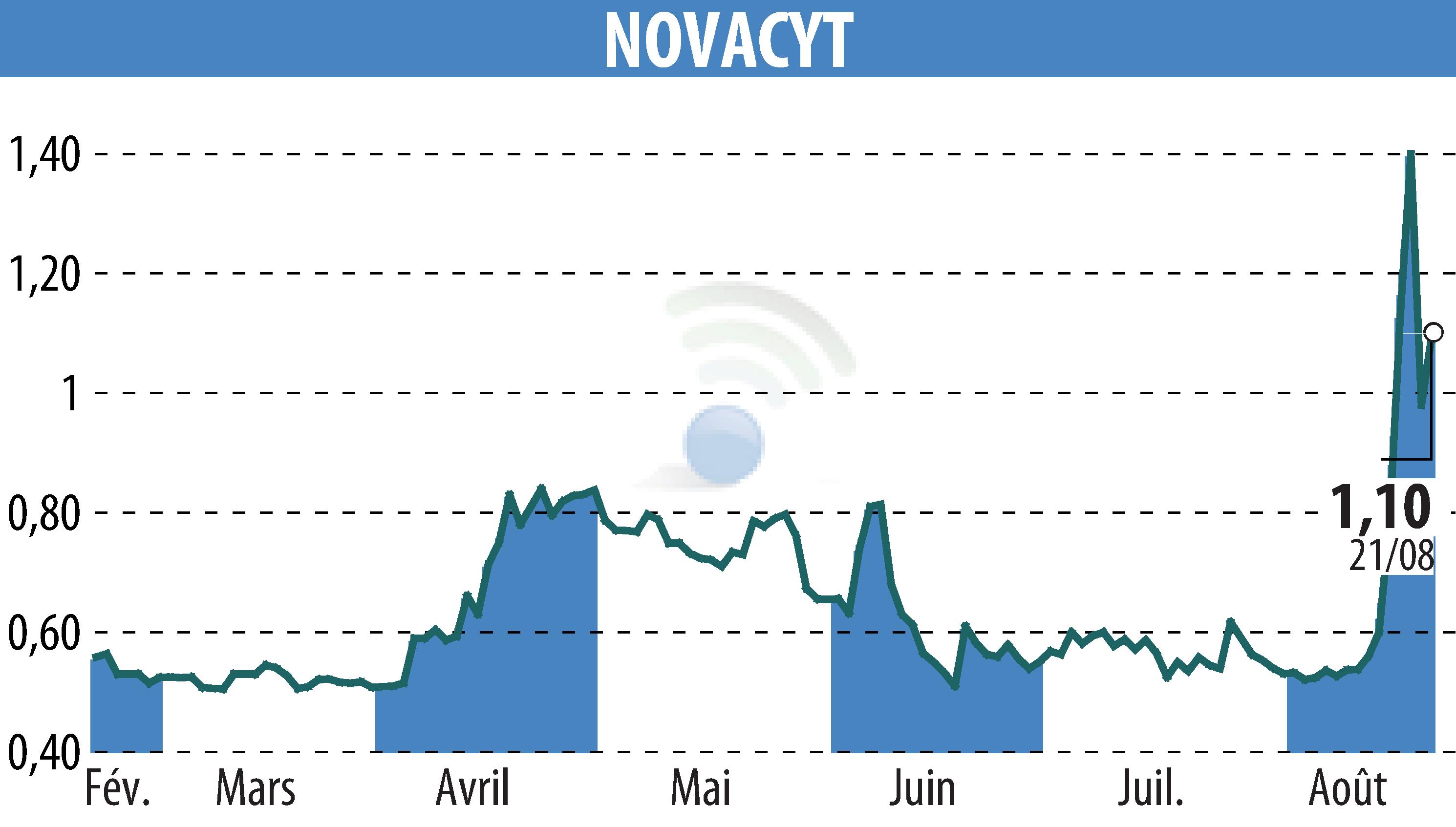 Stock price chart of NOVACYT (EPA:ALNOV) showing fluctuations.