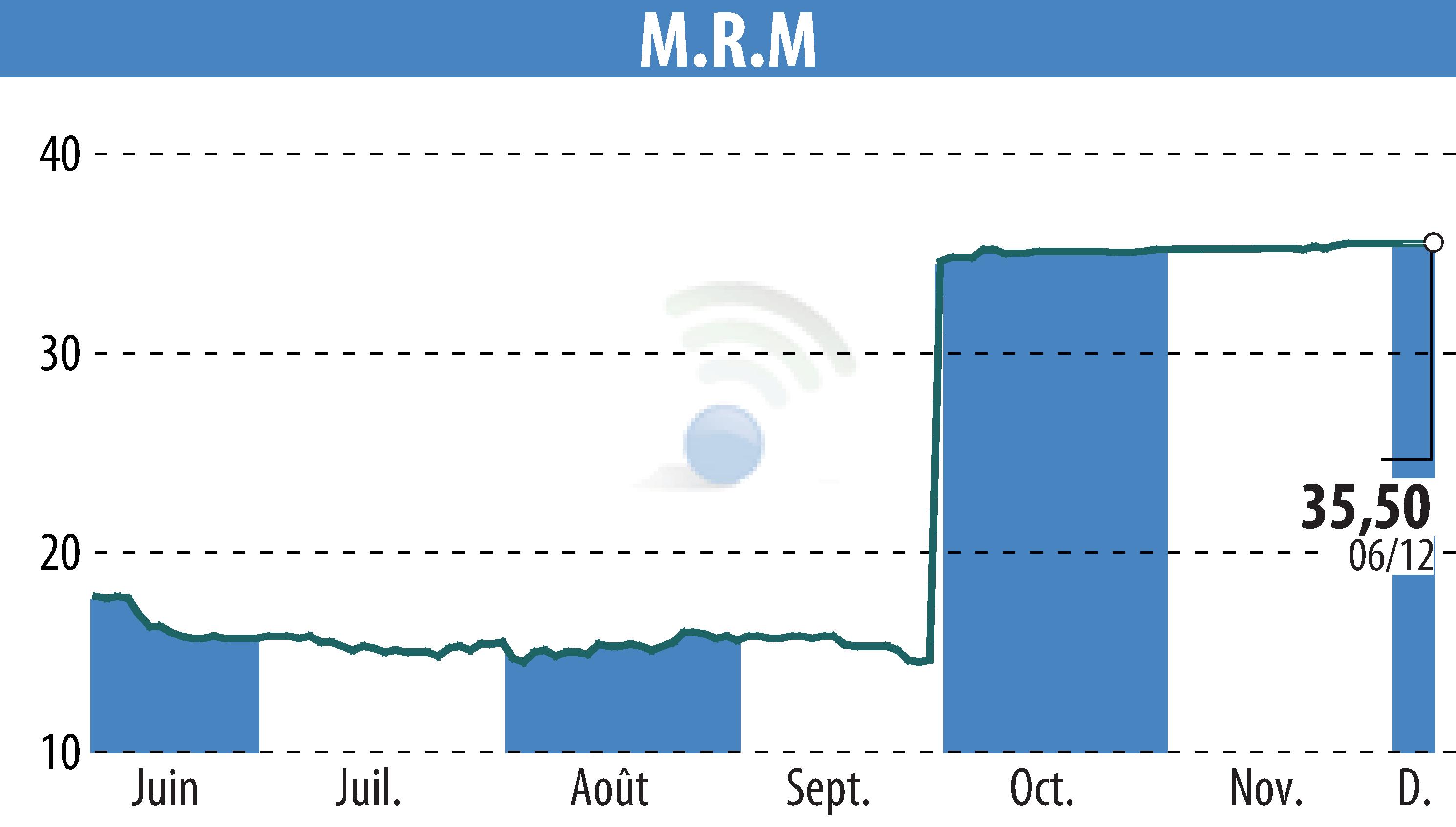 Graphique de l'évolution du cours de l'action MRM (EPA:MRM).