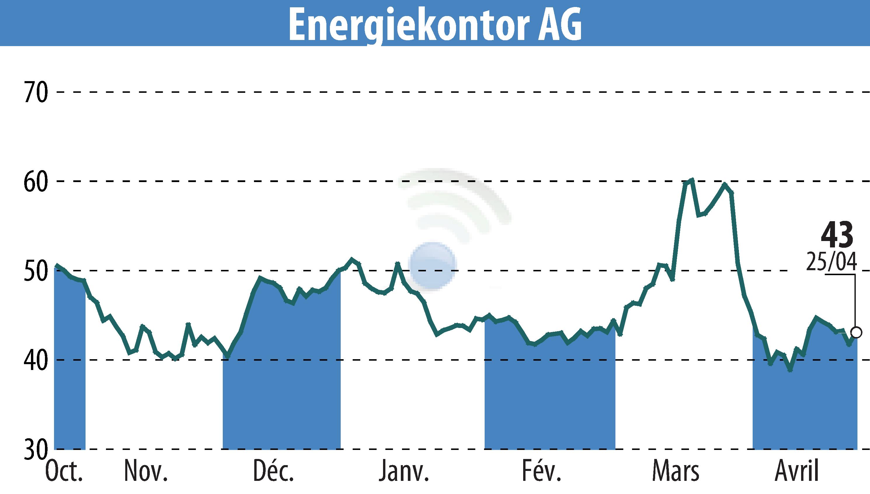 Stock price chart of Energiekontor AG (EBR:EKT) showing fluctuations.